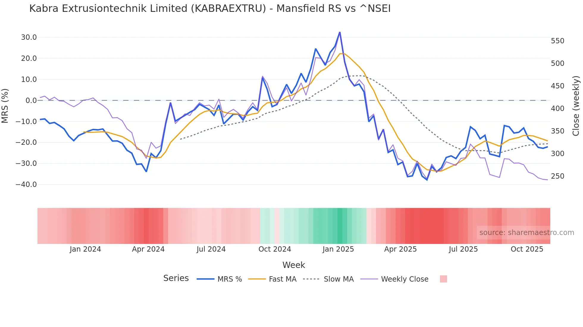 KABRAEXTRU Mansfield Relative Strength chart