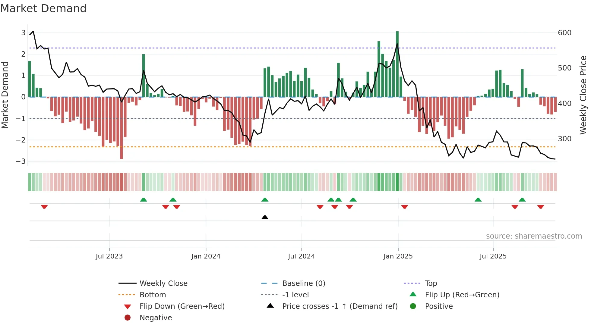 KABRAEXTRU weekly Market Demand chart