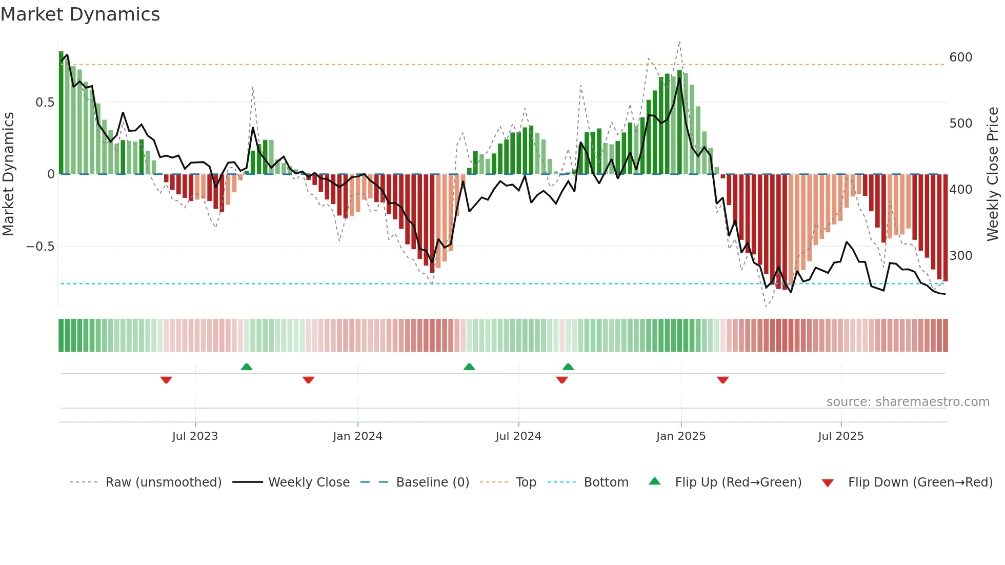 KABRAEXTRU weekly Market Dynamics chart