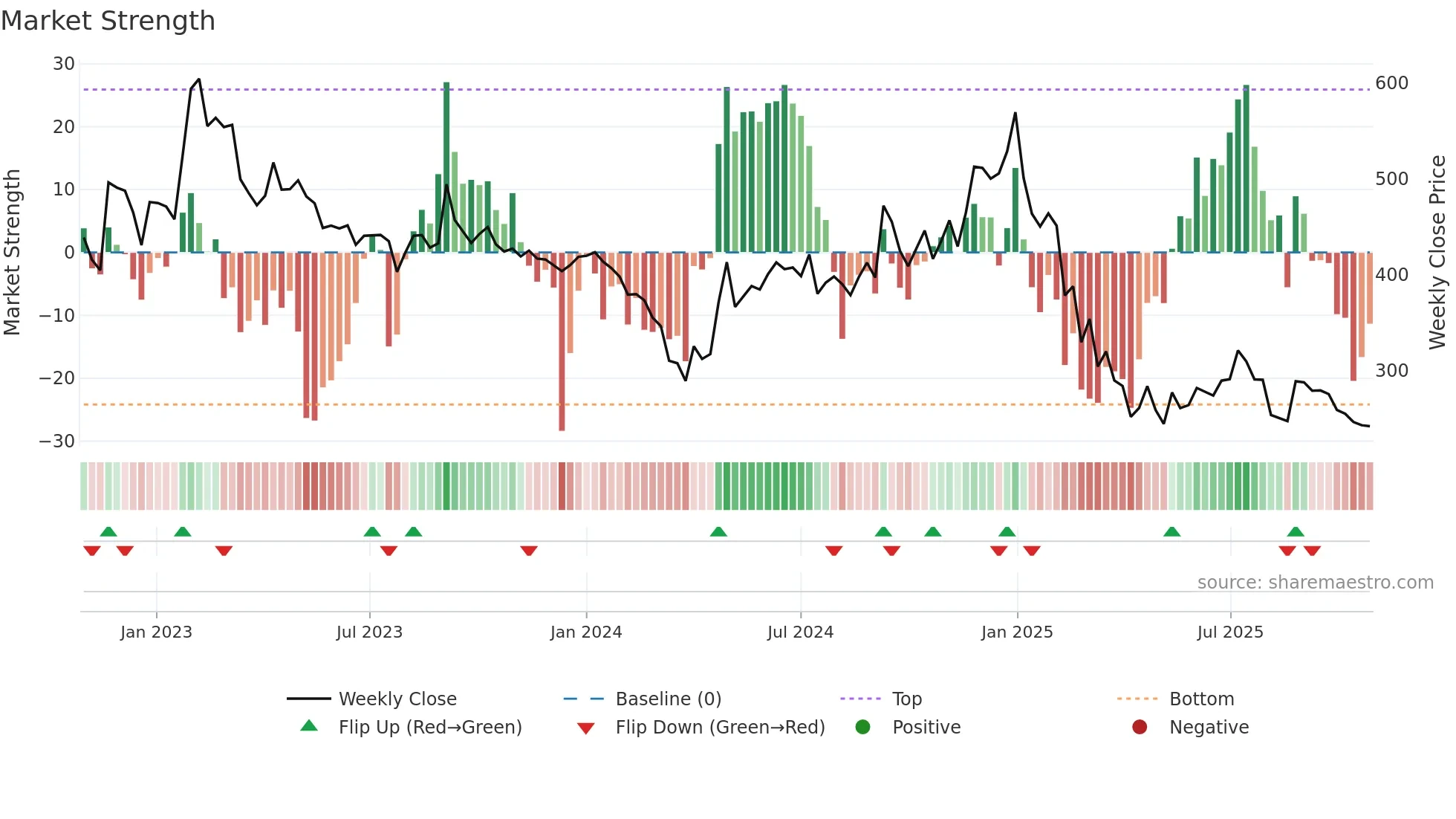 KABRAEXTRU weekly Market Strength chart