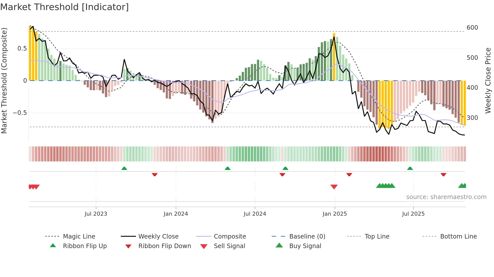 KABRAEXTRU weekly Market Threshold chart