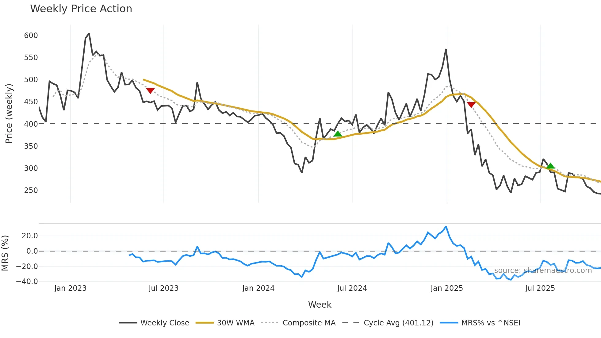 KABRAEXTRU weekly Price Action chart, closing 2025-10-27