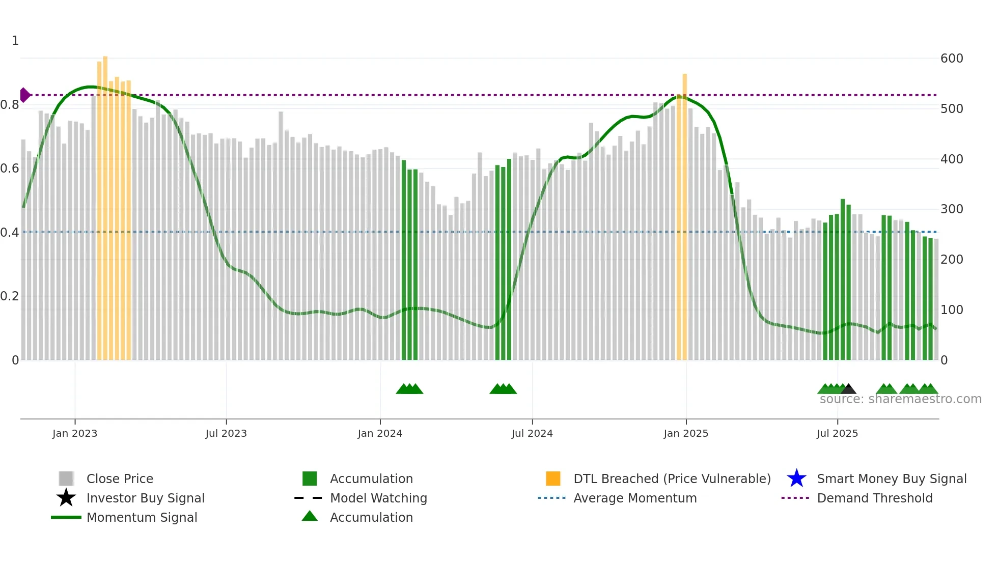 KABRAEXTRU weekly Smart Money chart