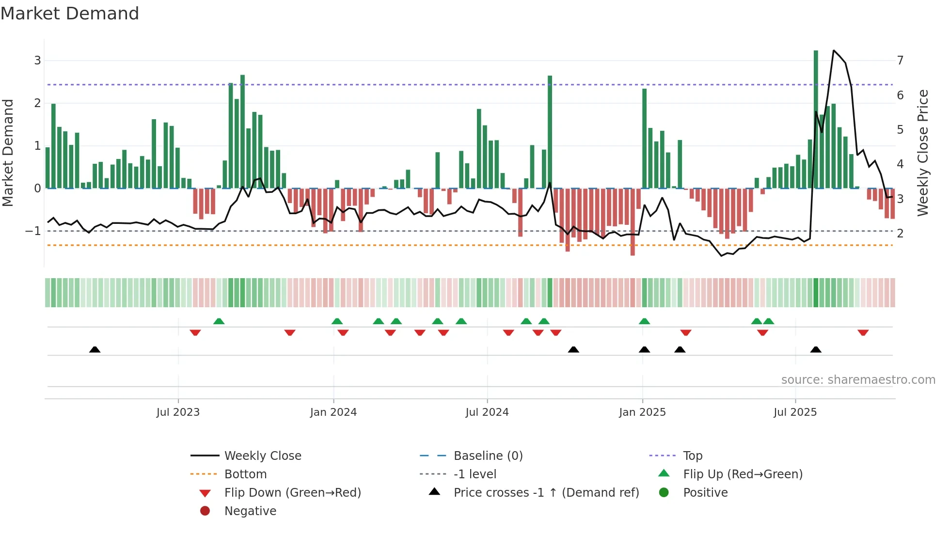 MCVT weekly Market Demand chart