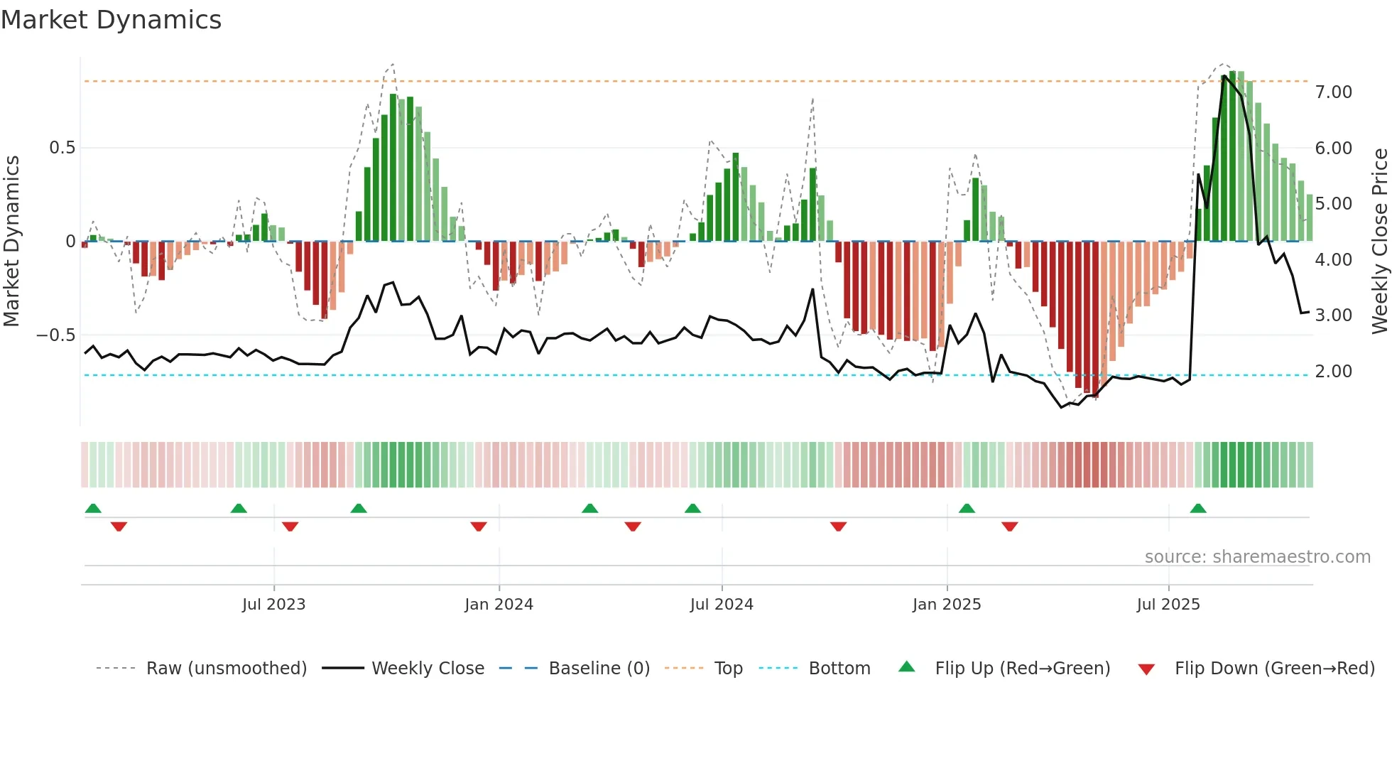 MCVT weekly Market Dynamics chart