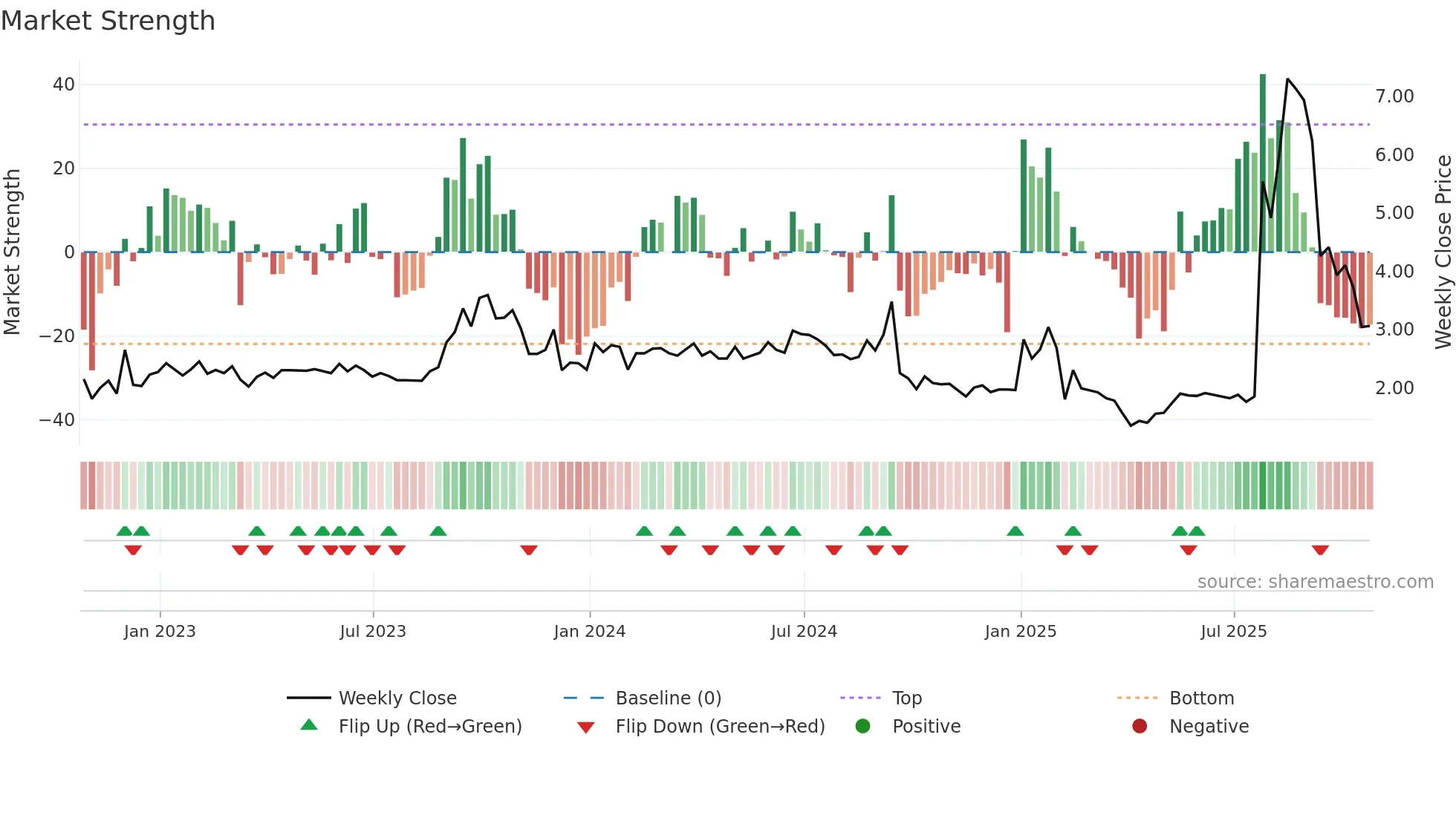 MCVT weekly Market Strength chart