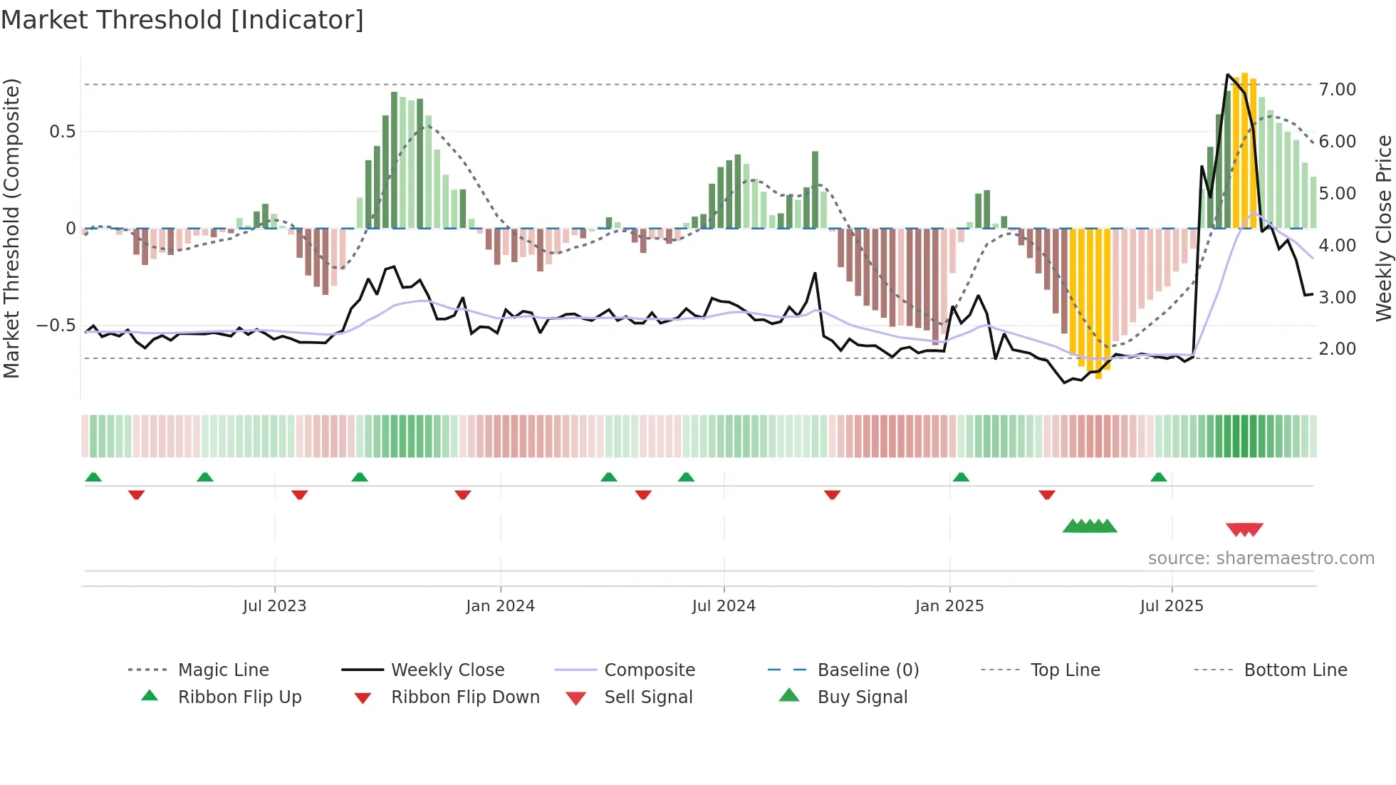 MCVT weekly Market Threshold chart