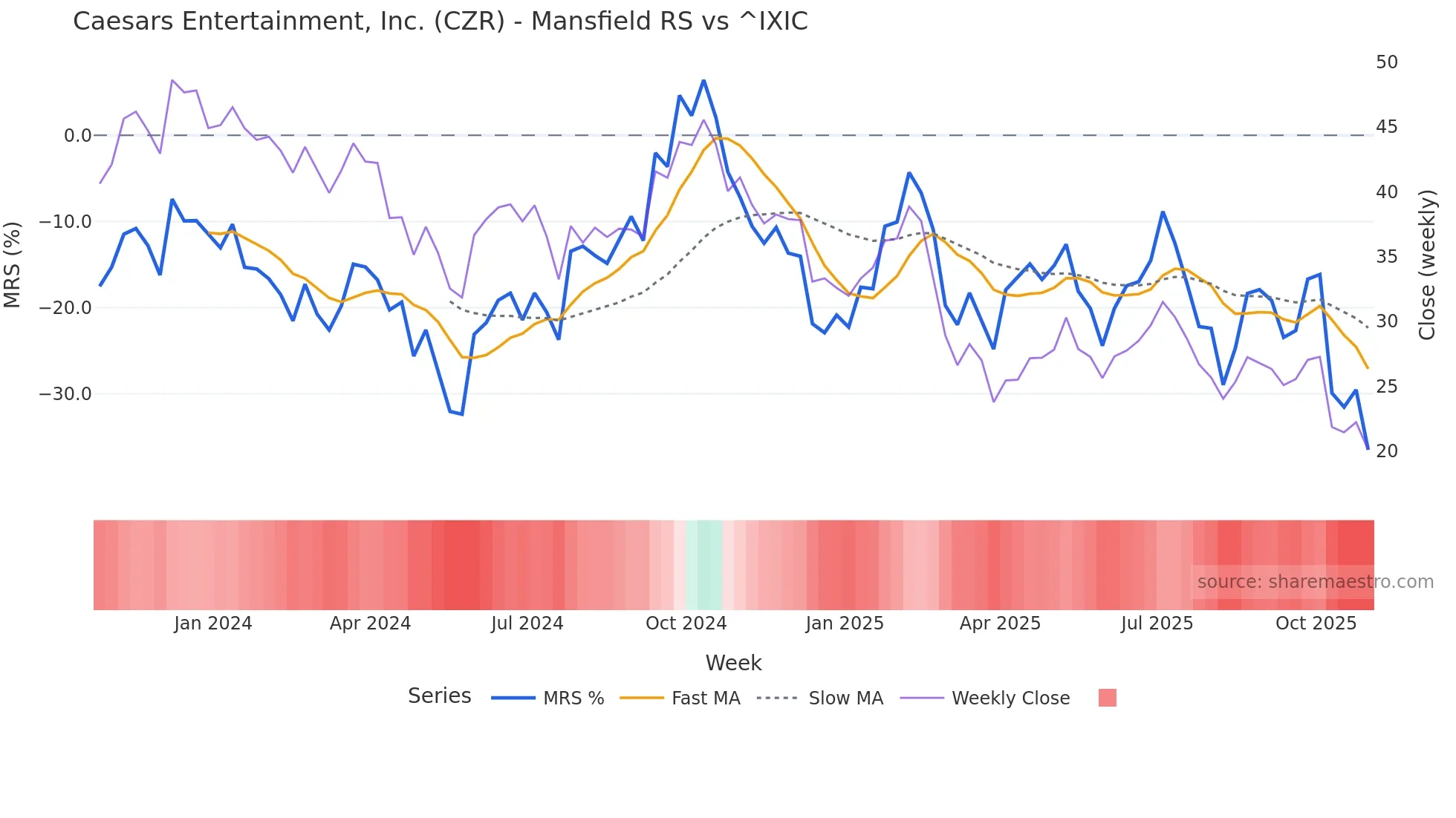 CZR Mansfield Relative Strength chart