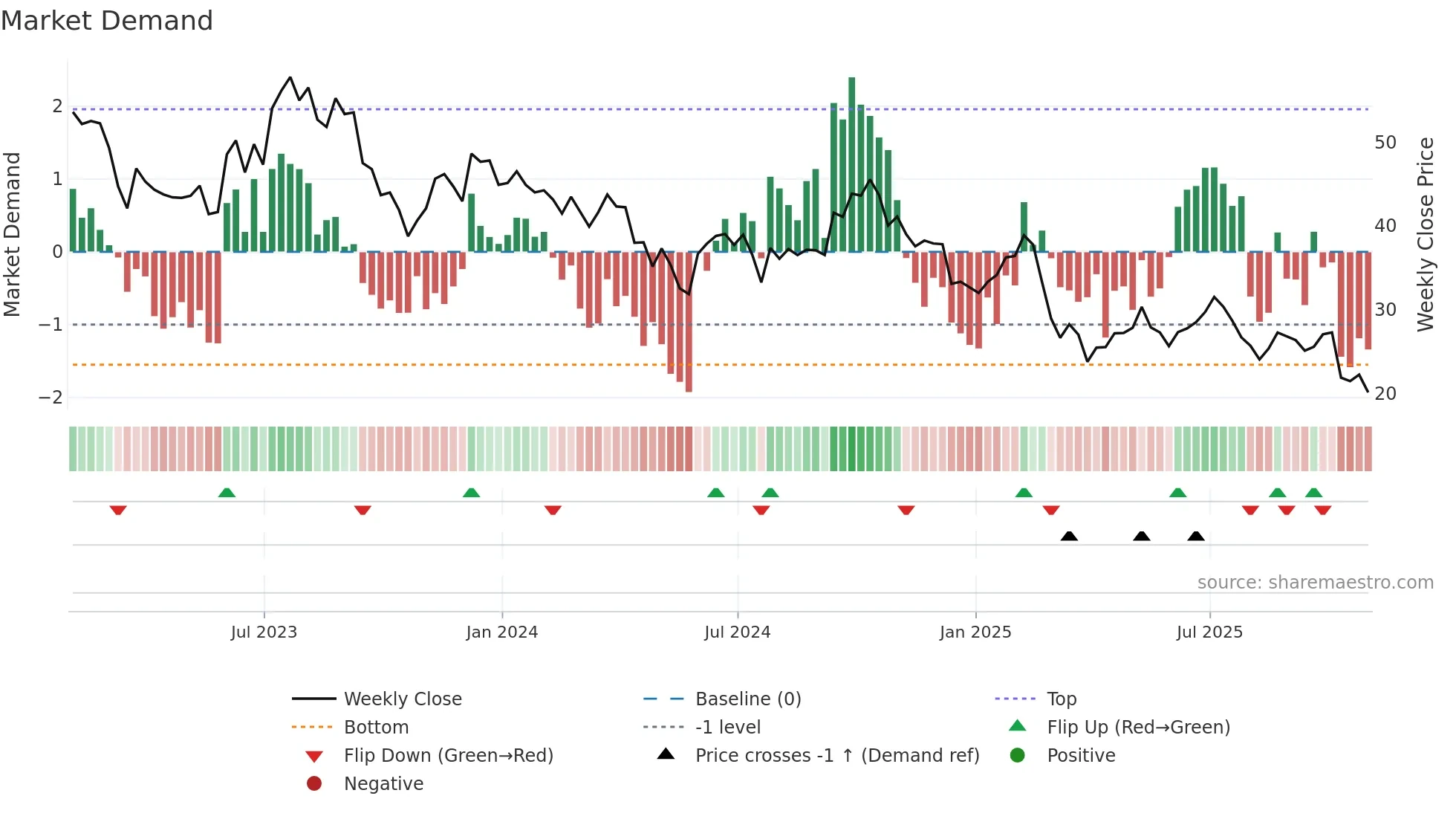 CZR weekly Market Demand chart