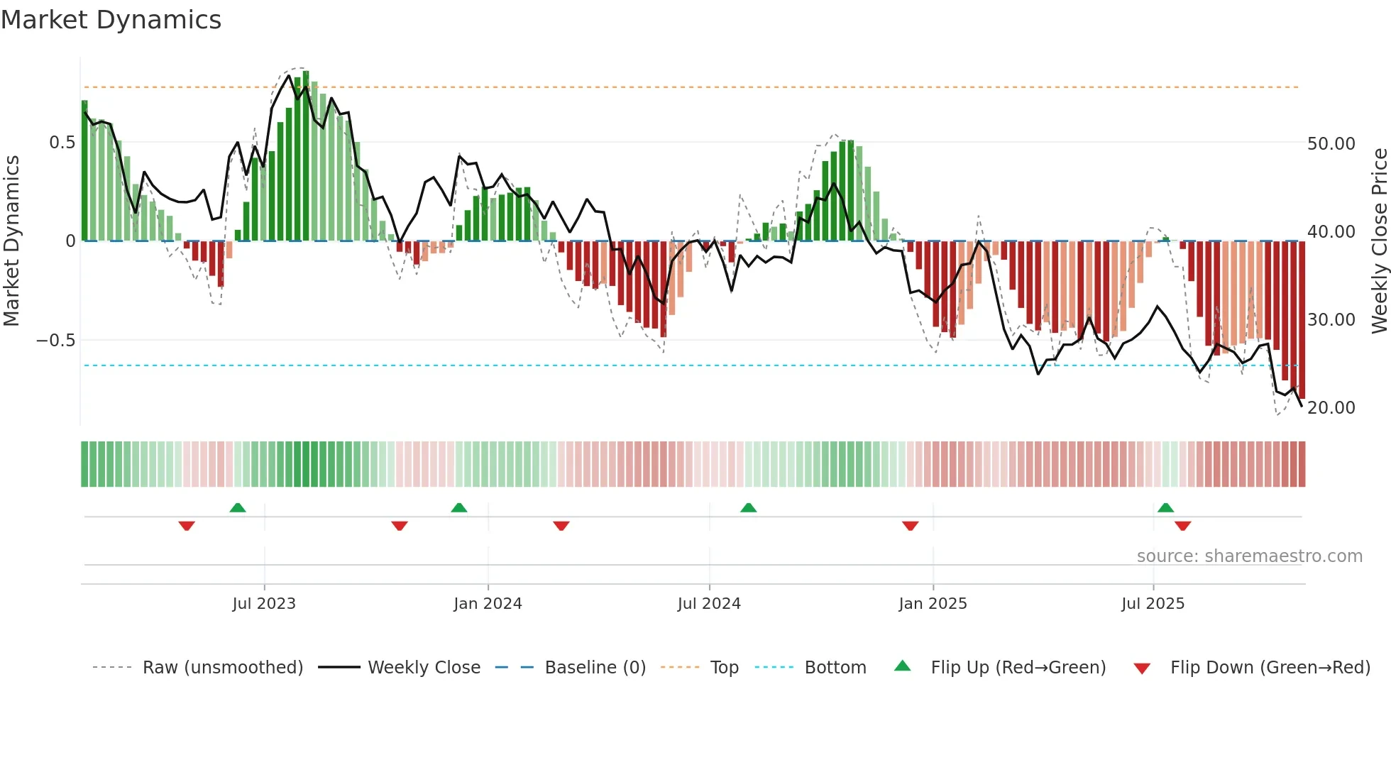 CZR weekly Market Dynamics chart