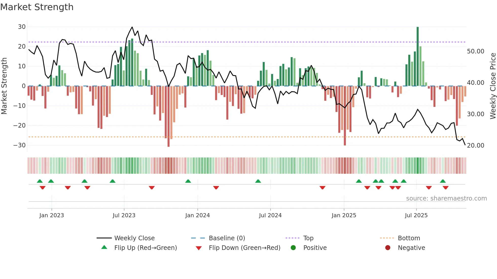 CZR weekly Market Strength chart