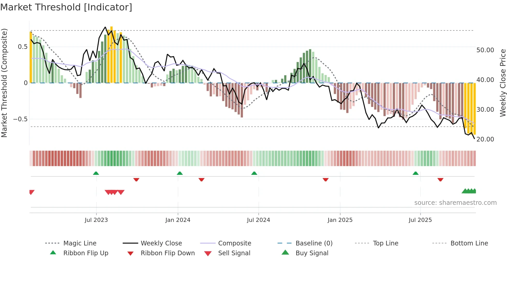 CZR weekly Market Threshold chart