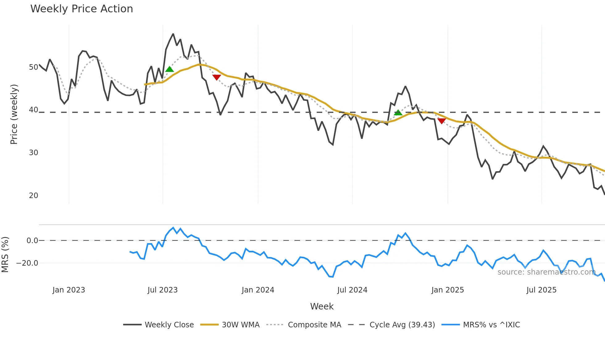 CZR weekly Price Action chart, closing 2025-10-31