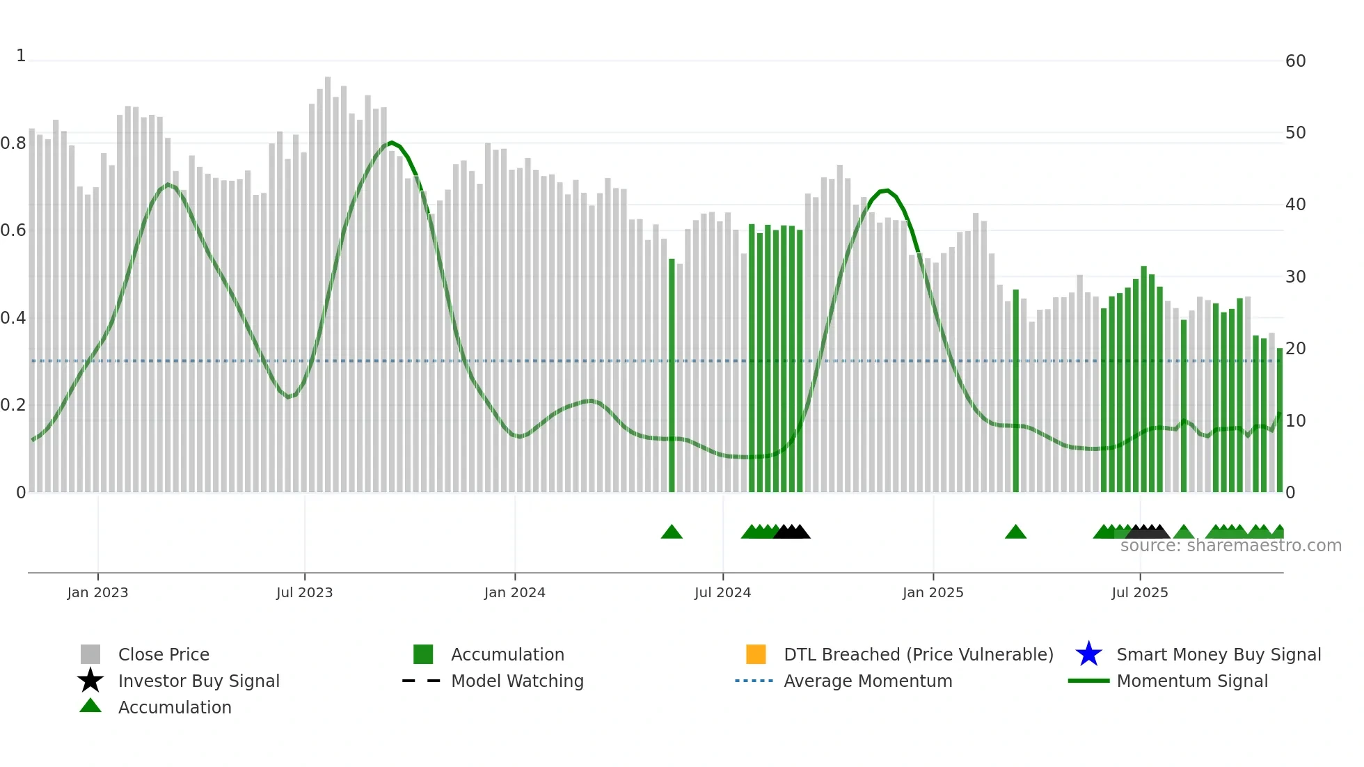 CZR weekly Smart Money chart