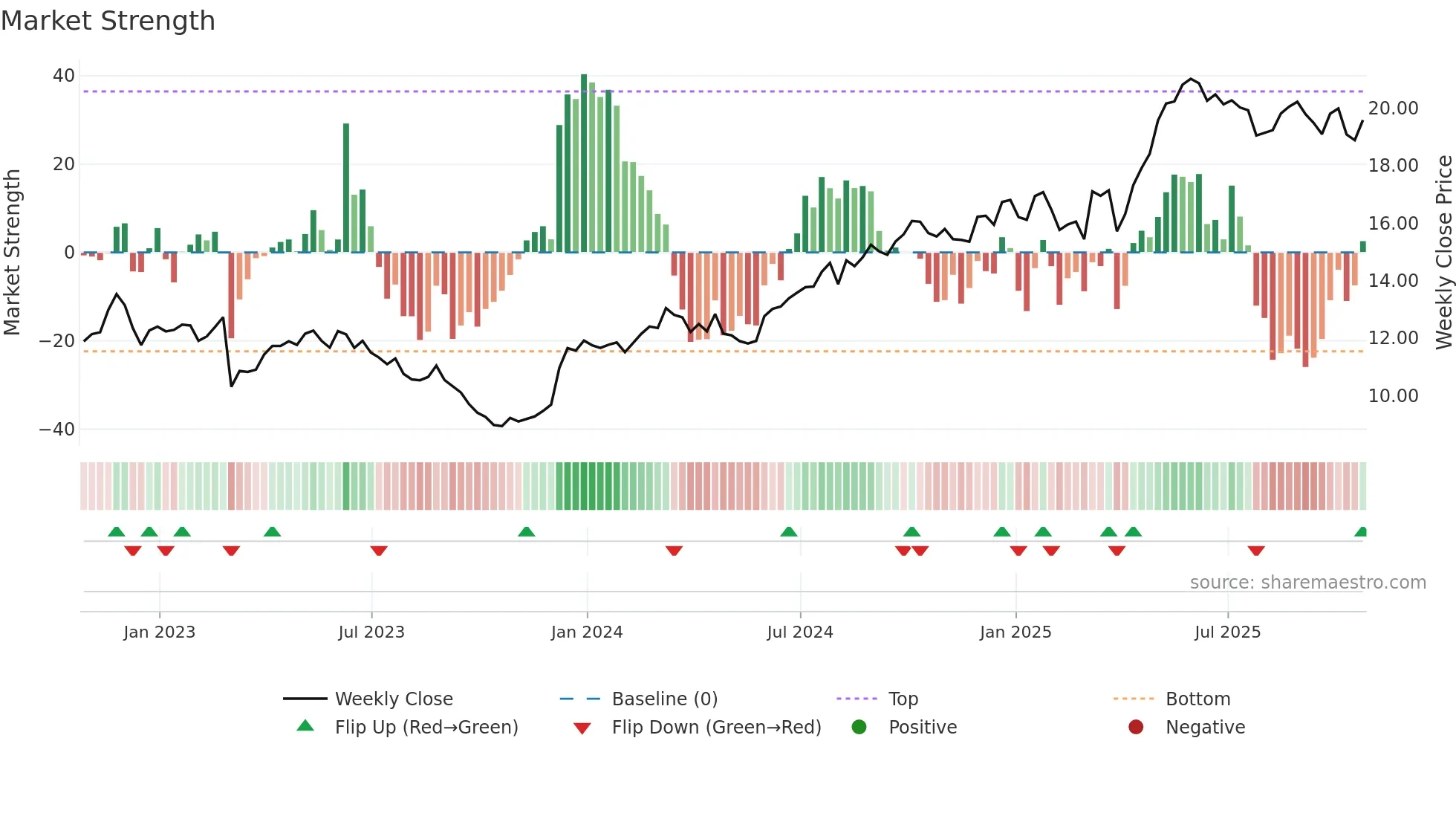 TCL-A weekly Market Strength chart
