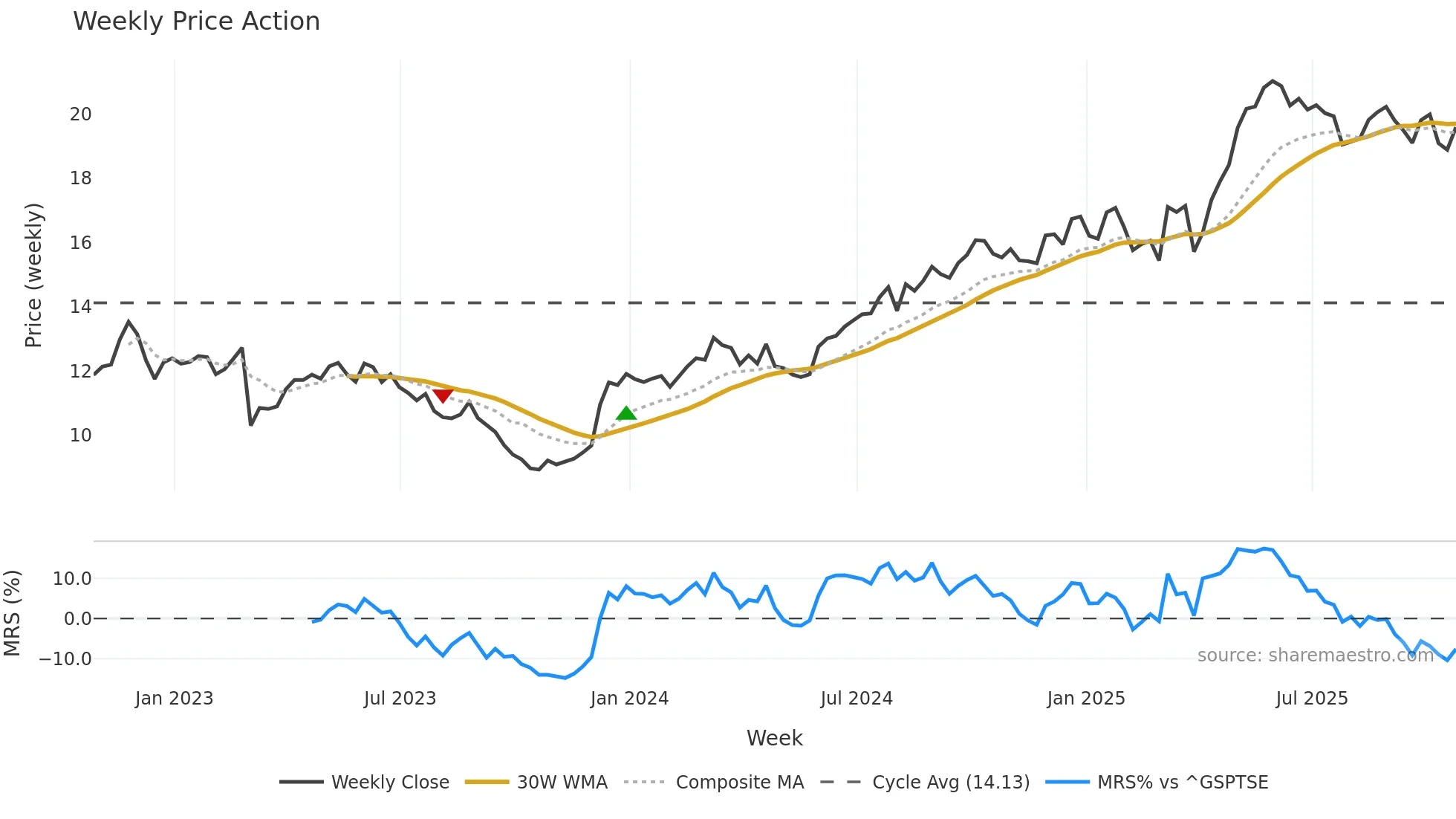 TCL-A weekly Price Action chart, closing 2025-10-24