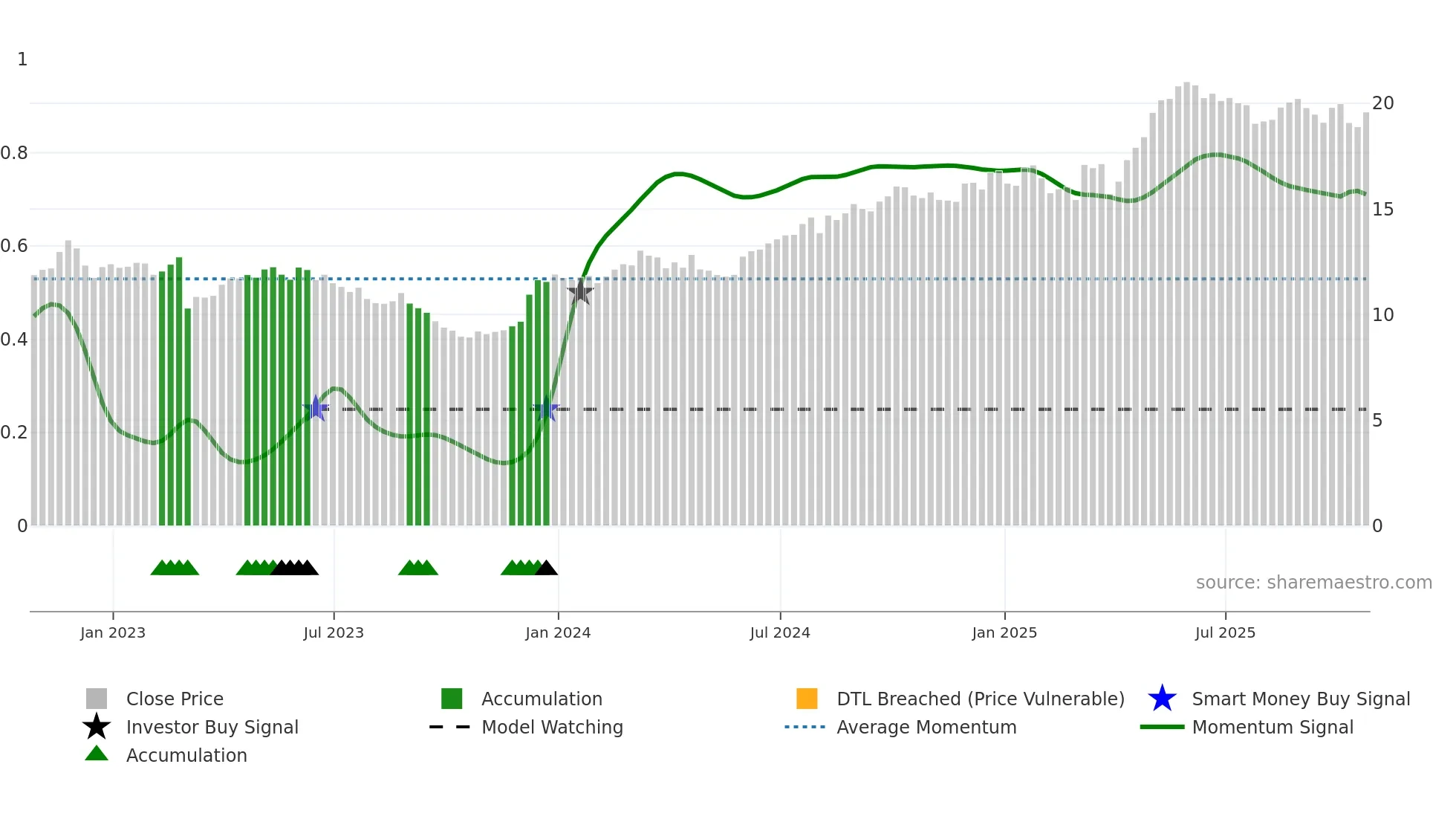 TCL-A weekly Smart Money chart