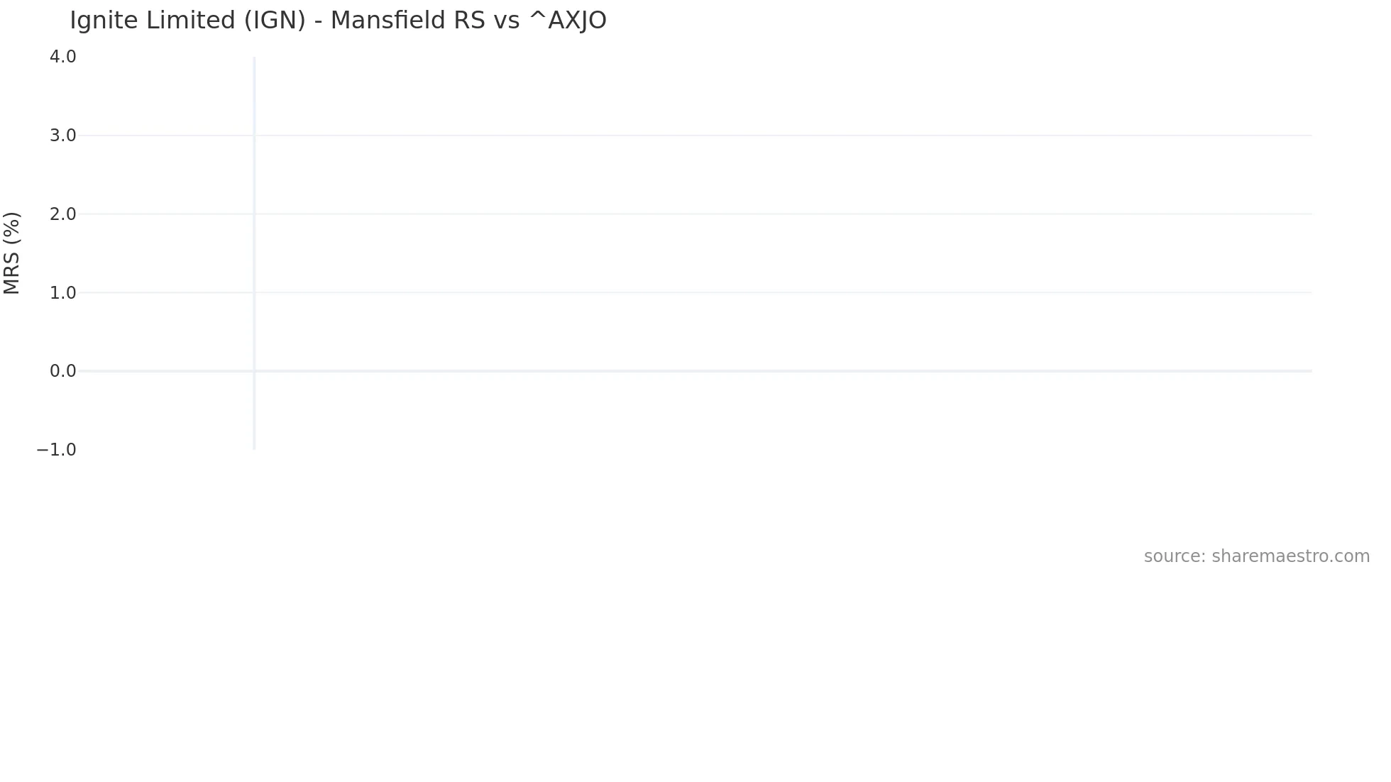 IGN Mansfield Relative Strength chart