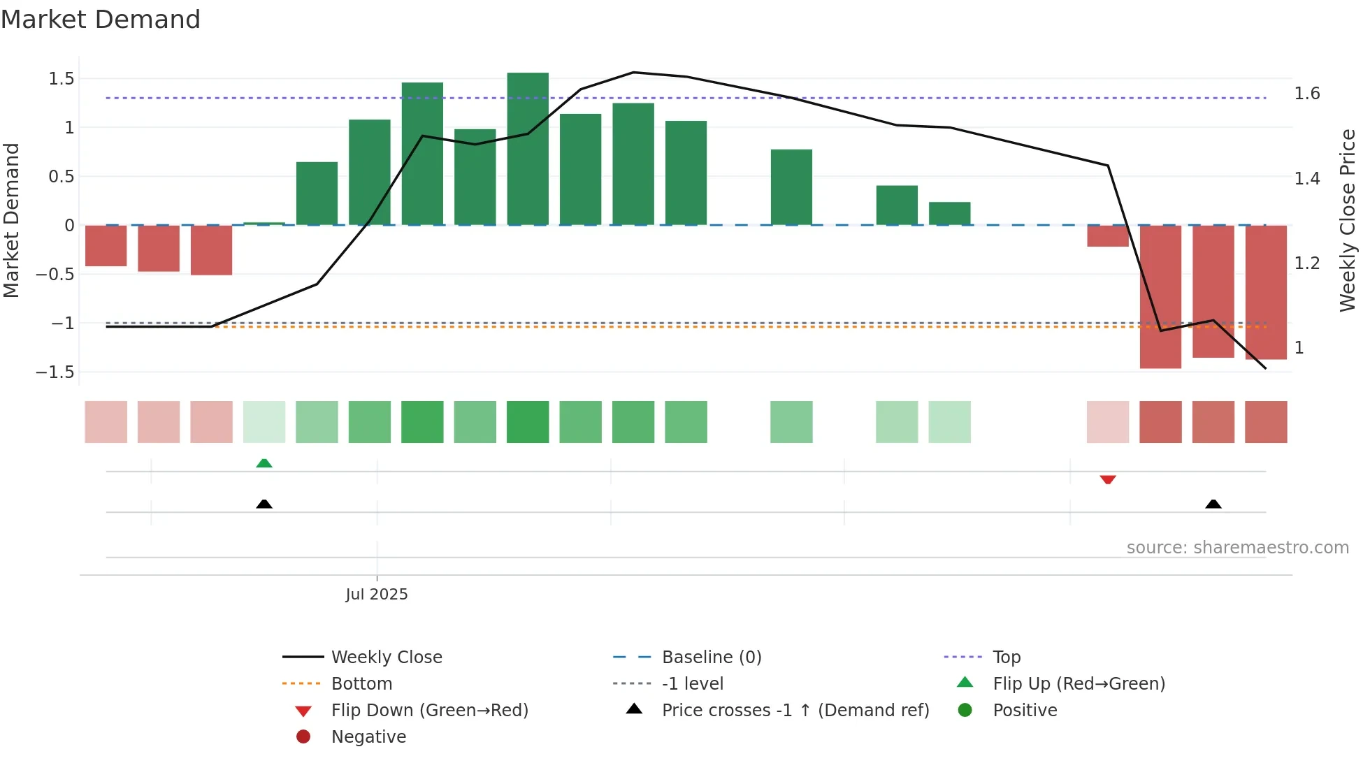 IGN weekly Market Demand chart