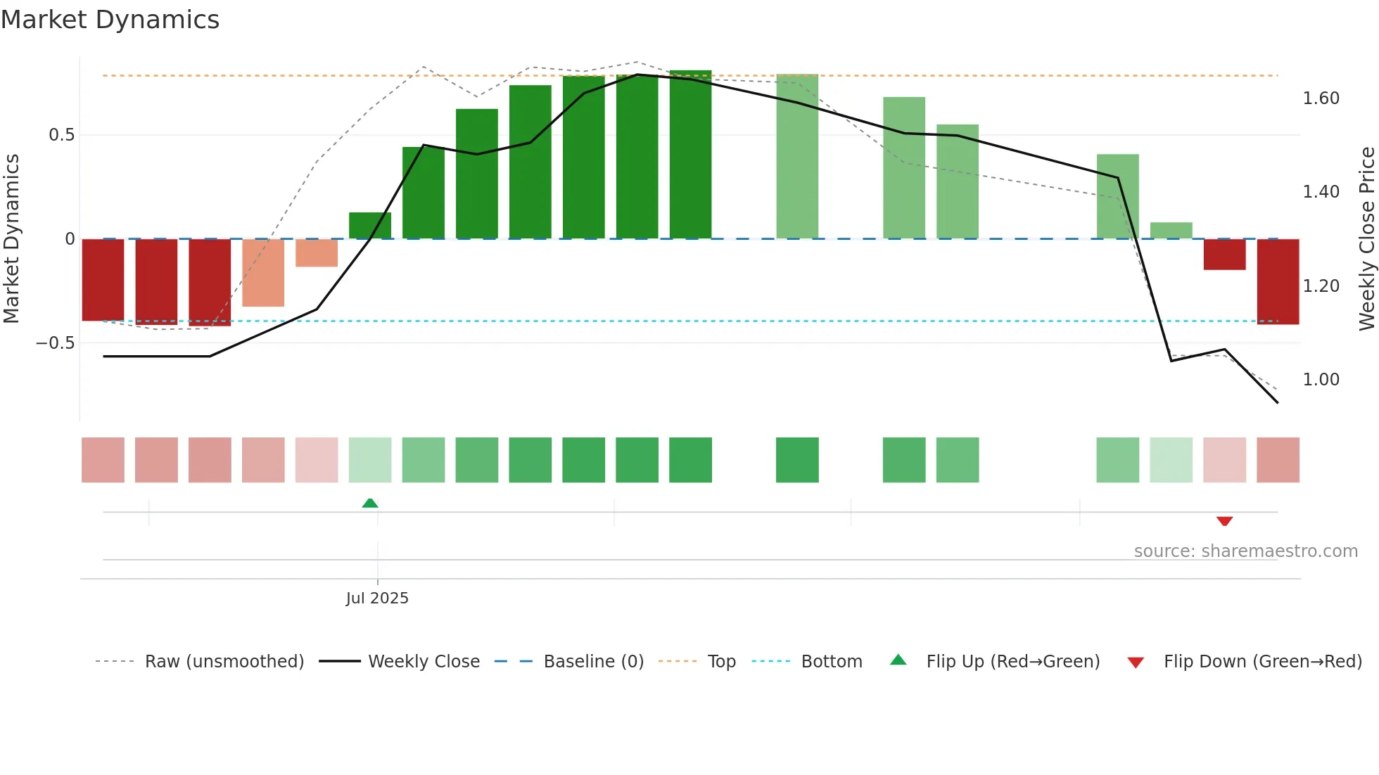 IGN weekly Market Dynamics chart