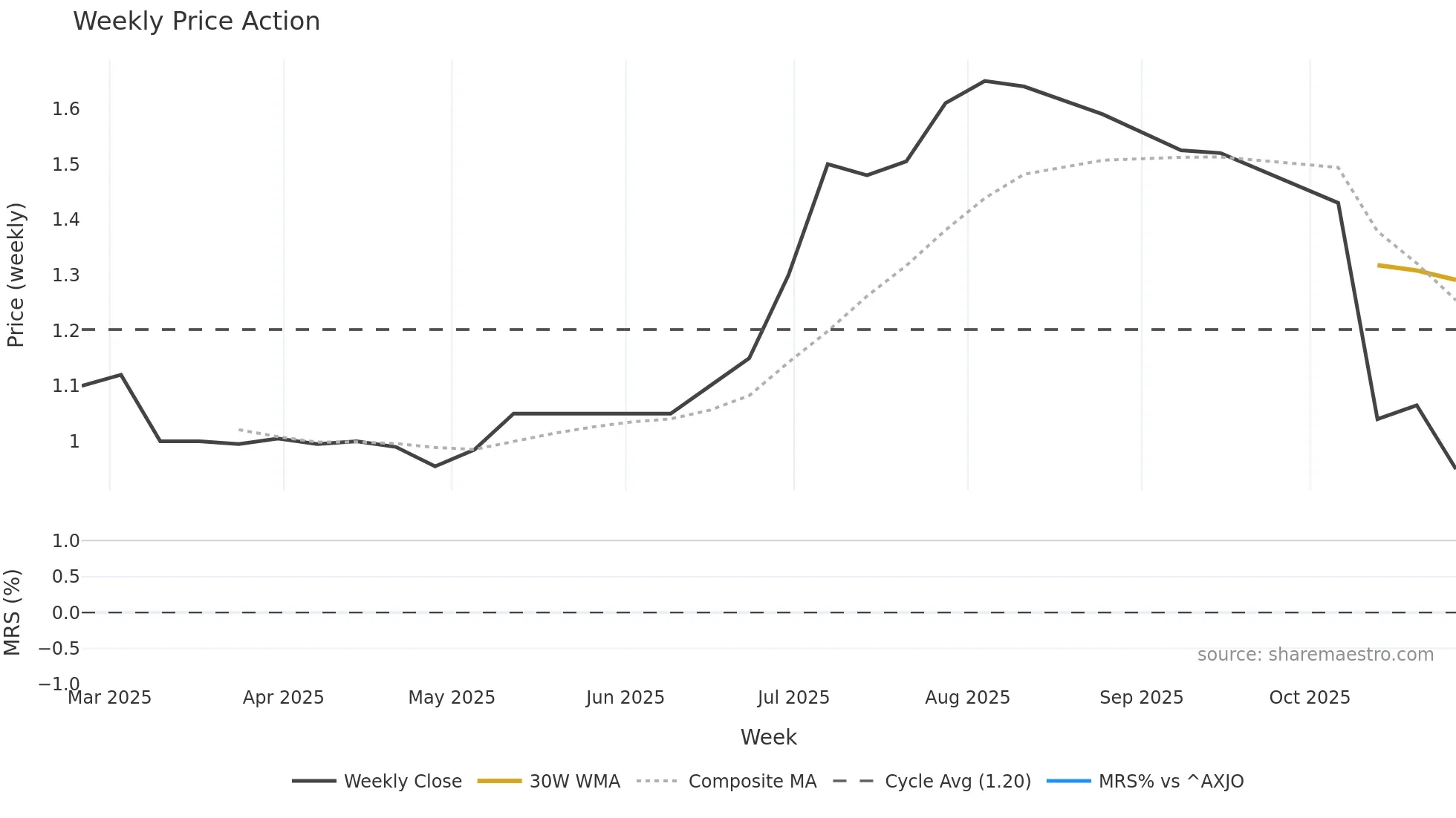 IGN weekly Price Action chart, closing 2025-10-27