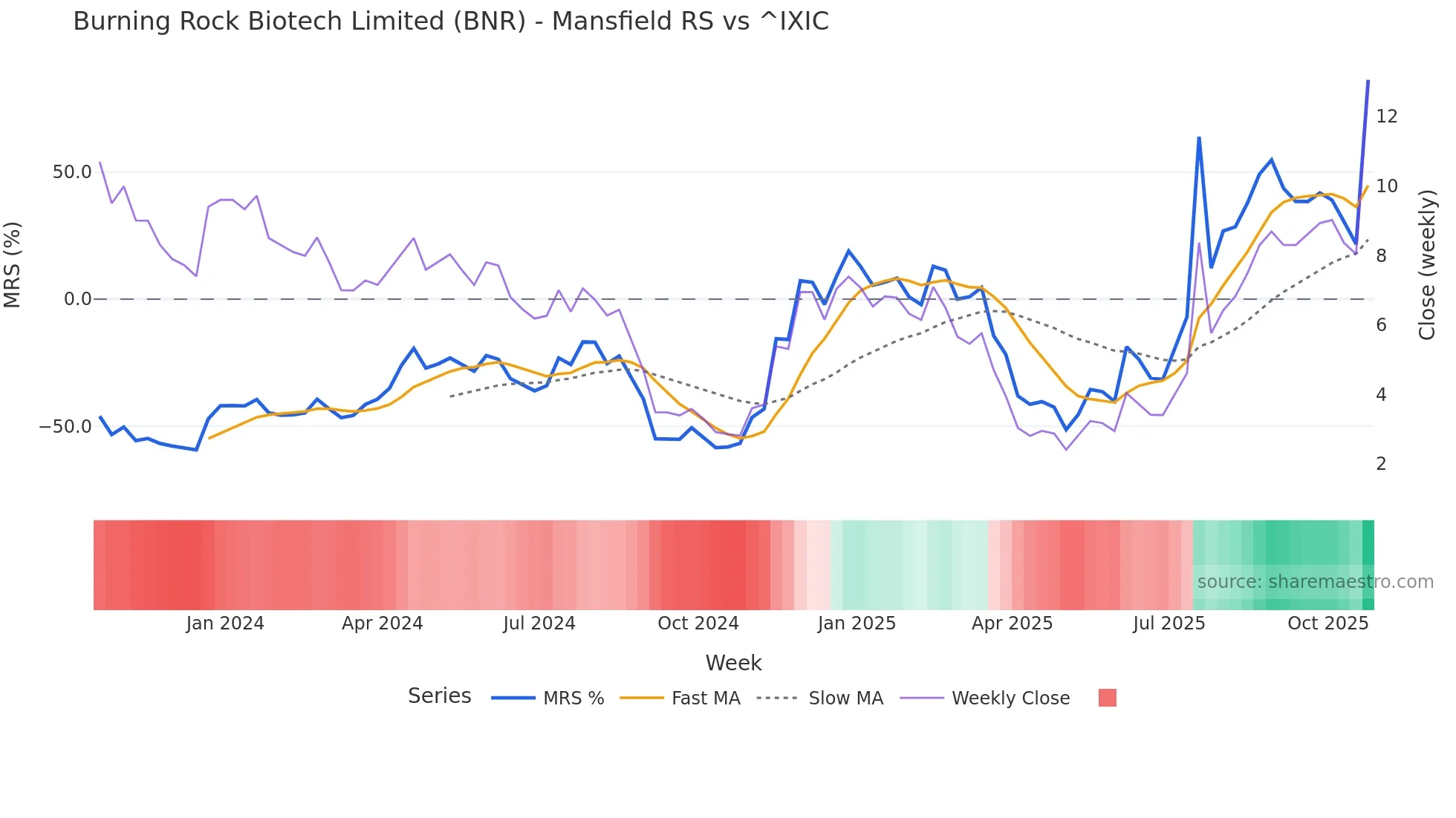 BNR Mansfield Relative Strength chart