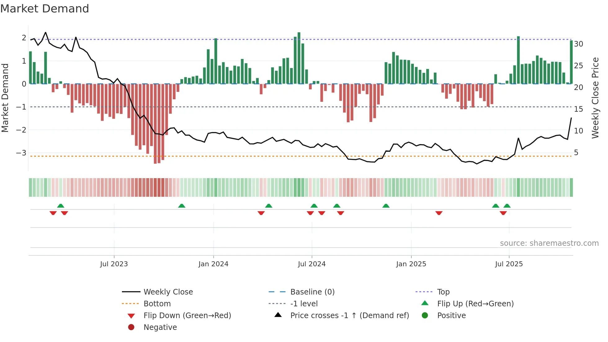 BNR weekly Market Demand chart