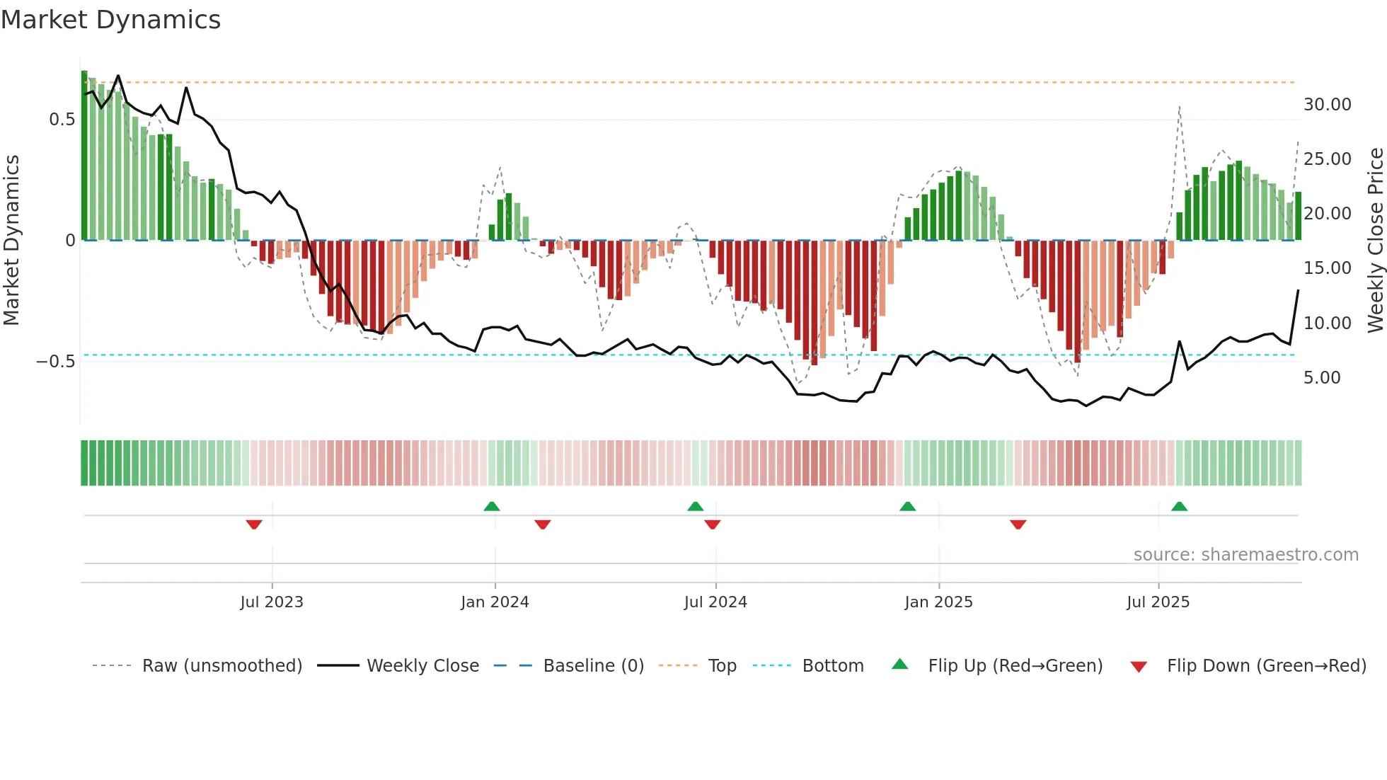BNR weekly Market Dynamics chart