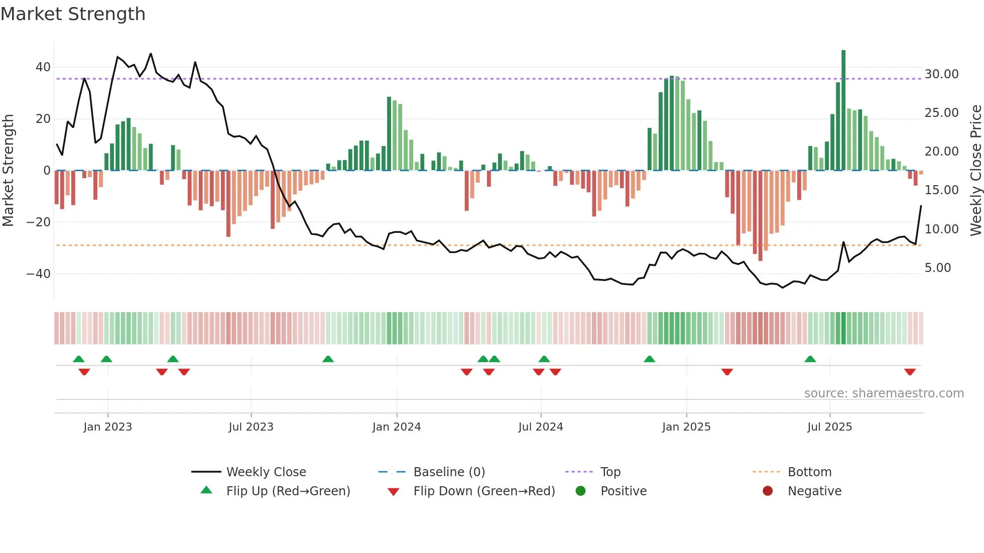 BNR weekly Market Strength chart