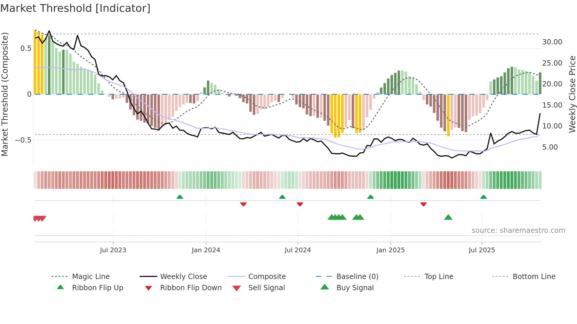 BNR weekly Market Threshold chart