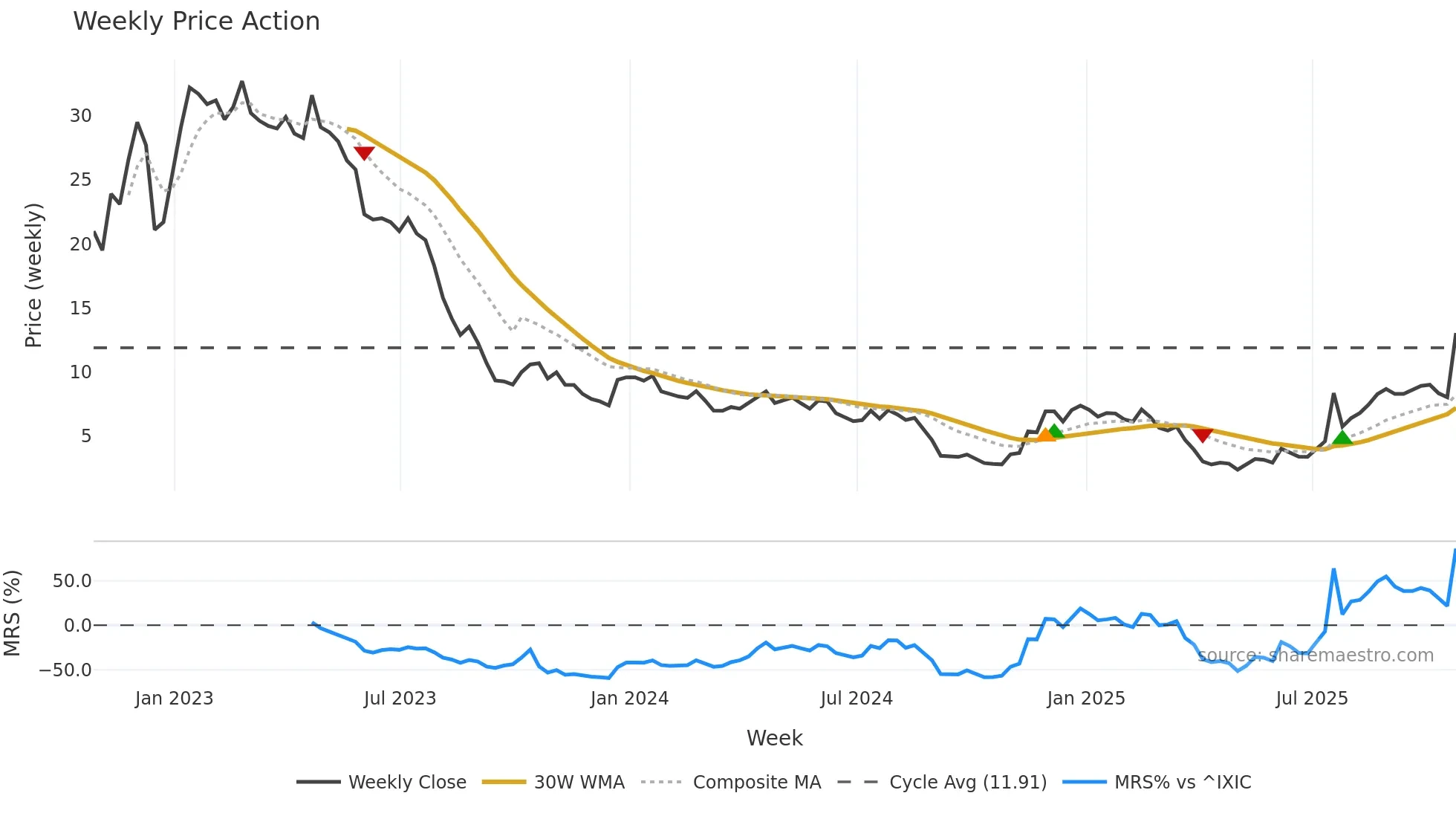 BNR weekly Price Action chart, closing 2025-10-24
