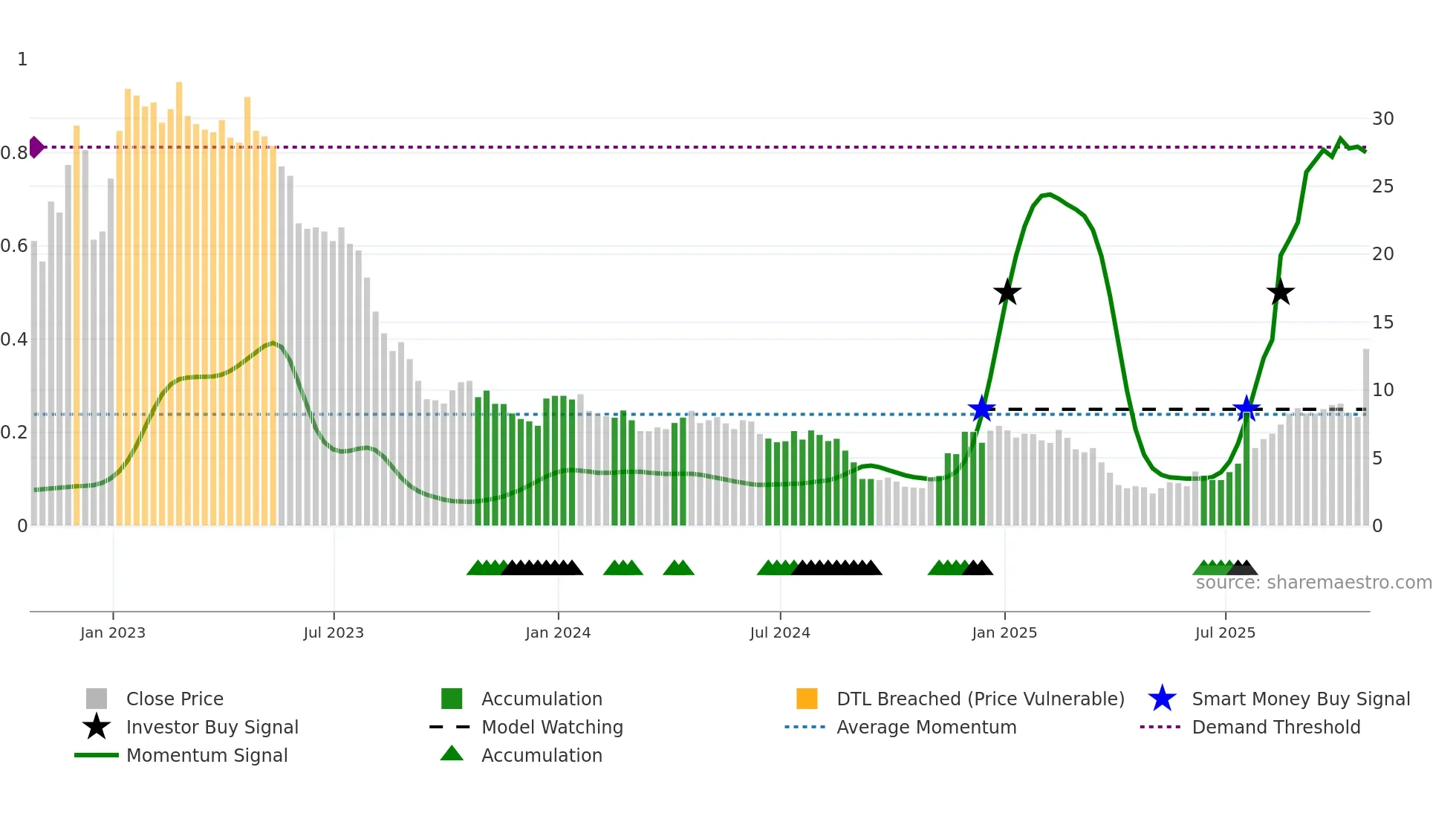BNR weekly Smart Money chart