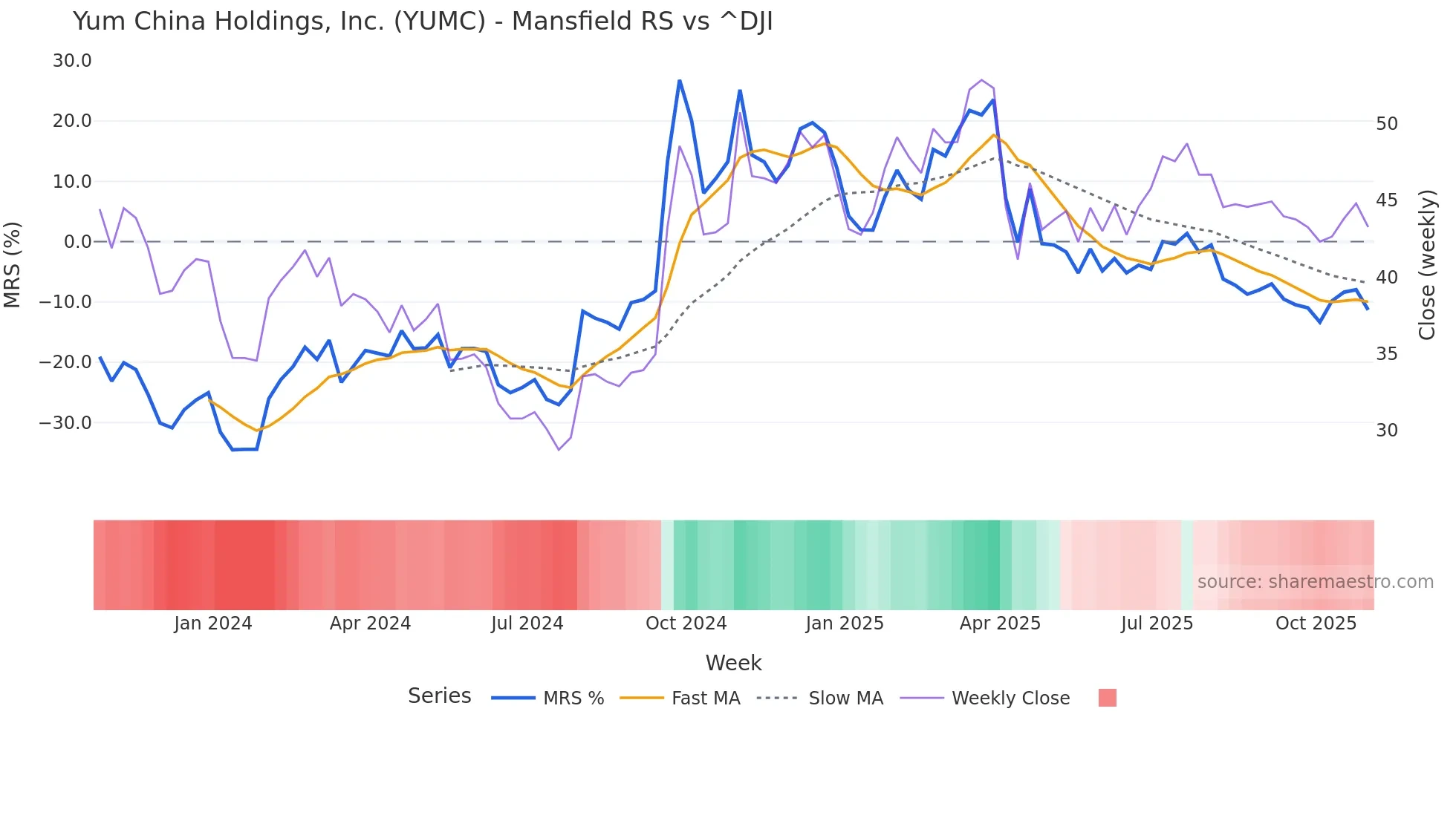 YUMC Mansfield Relative Strength chart