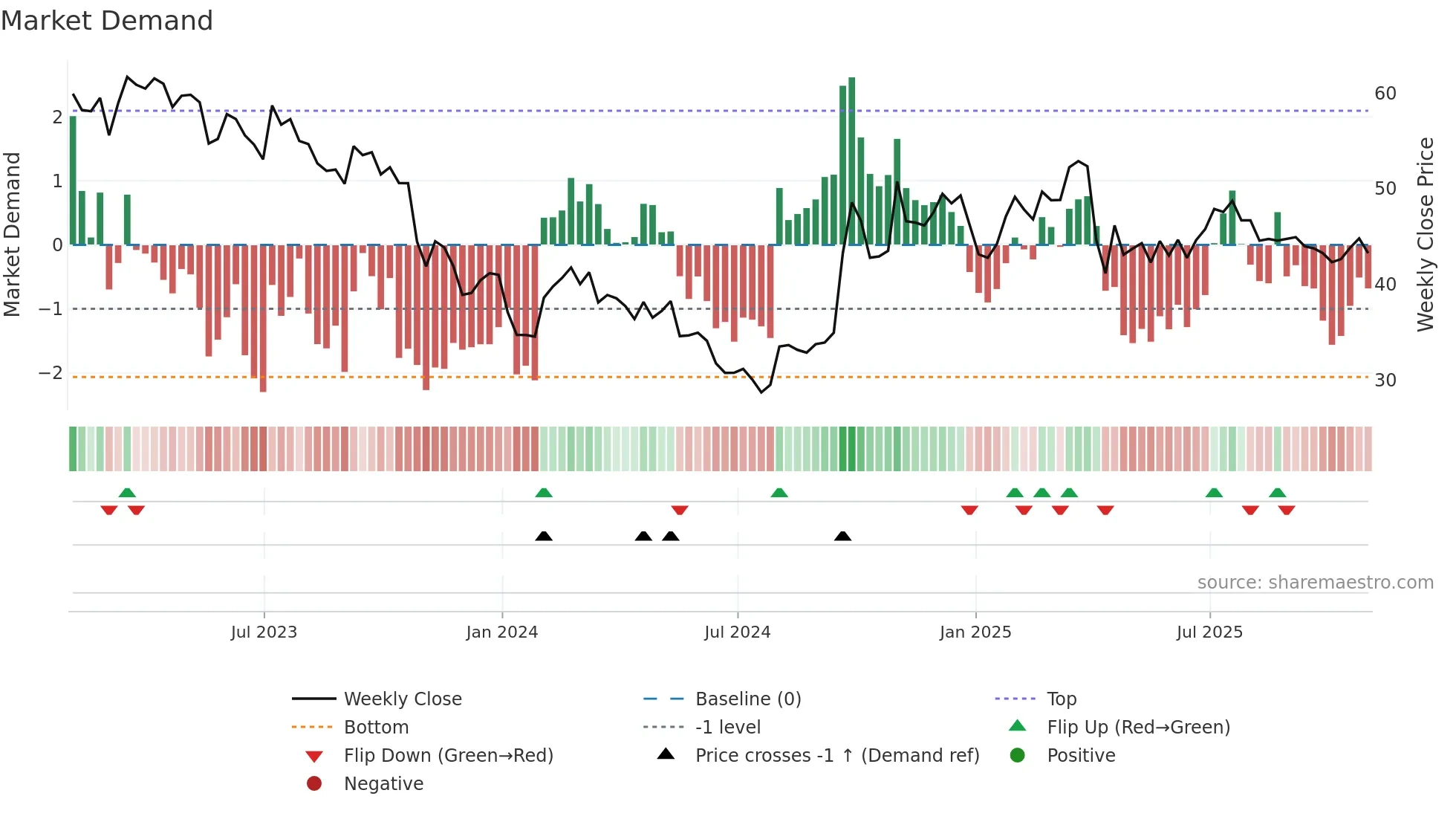 YUMC weekly Market Demand chart