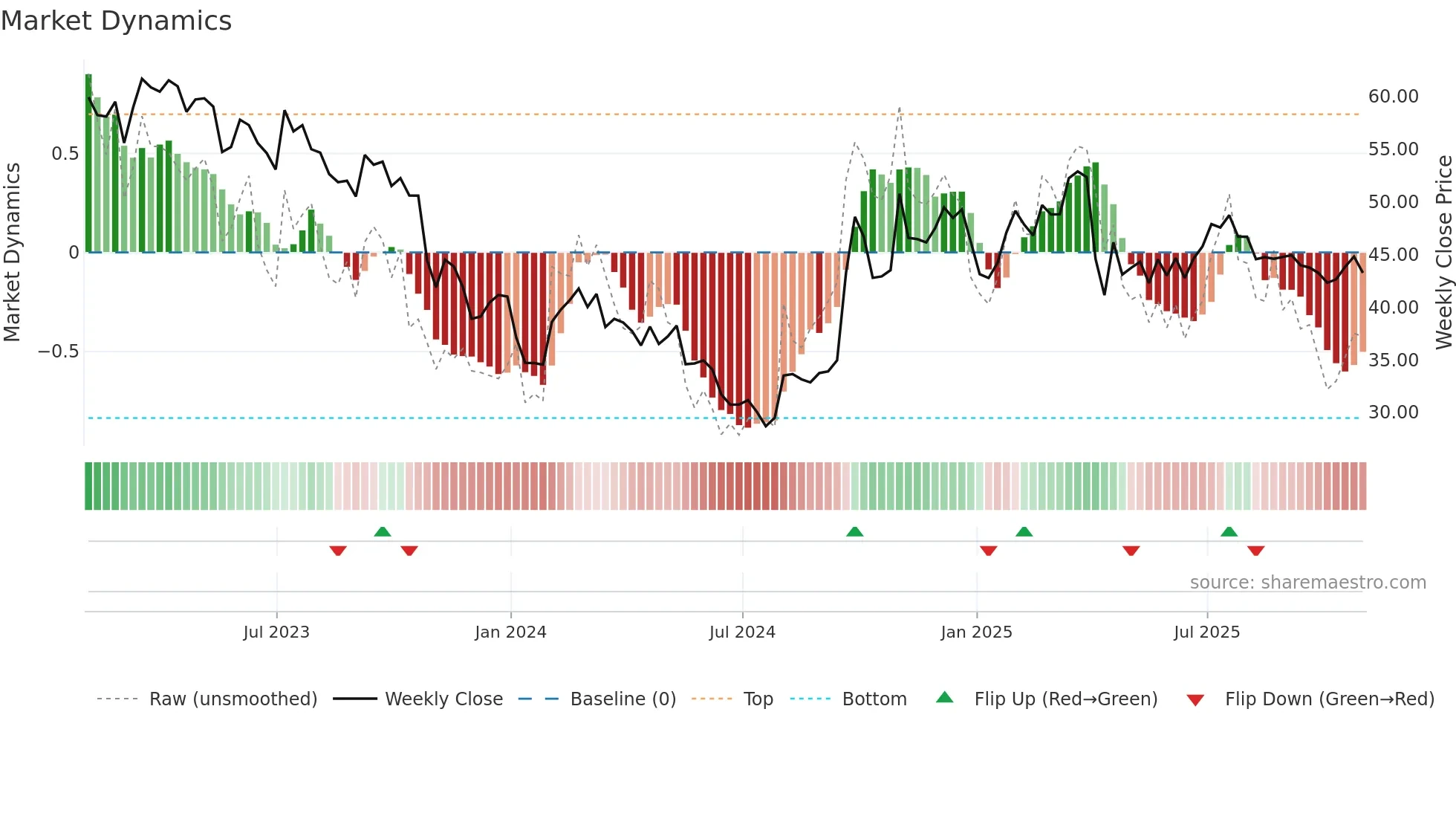 YUMC weekly Market Dynamics chart