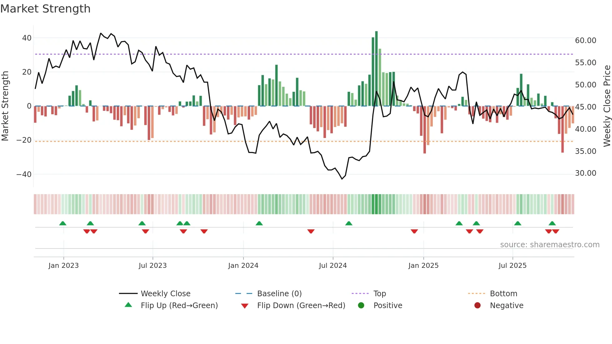 YUMC weekly Market Strength chart