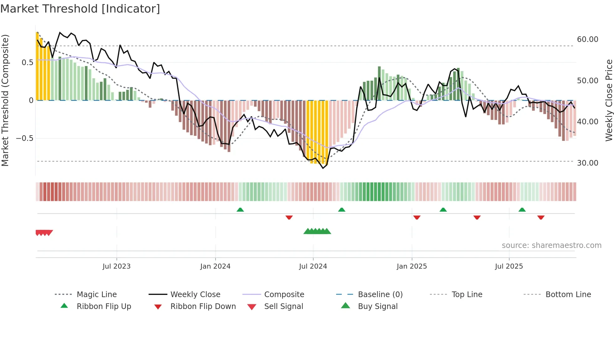YUMC weekly Market Threshold chart