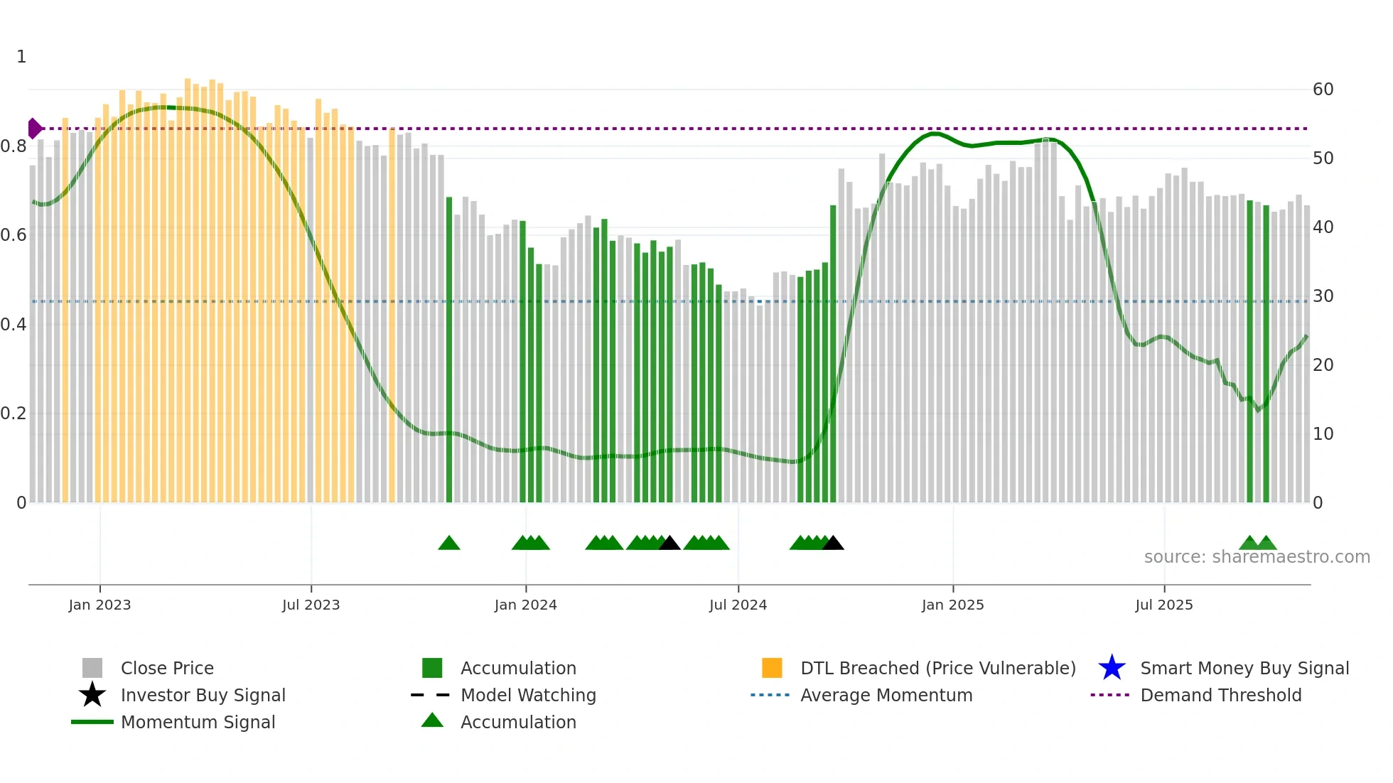 YUMC weekly Smart Money chart