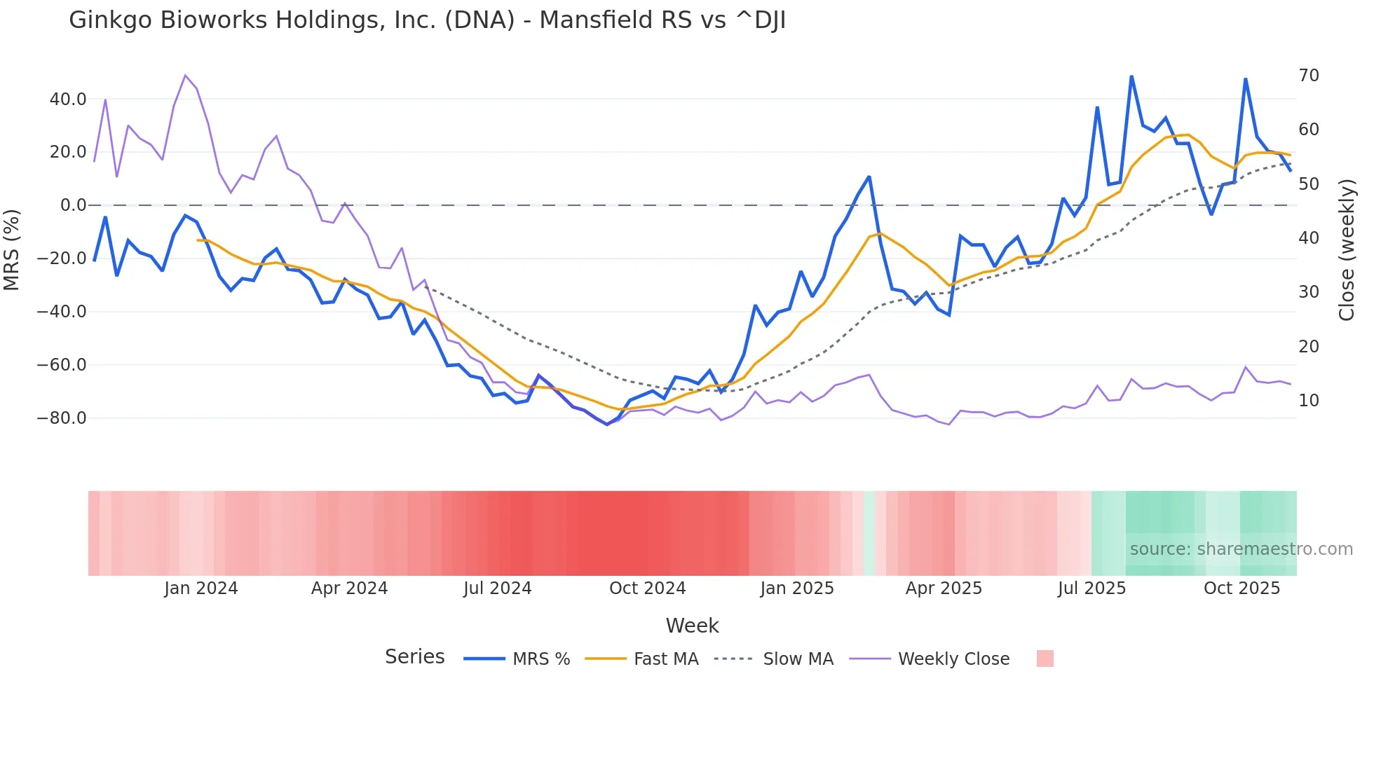 DNA Mansfield Relative Strength chart