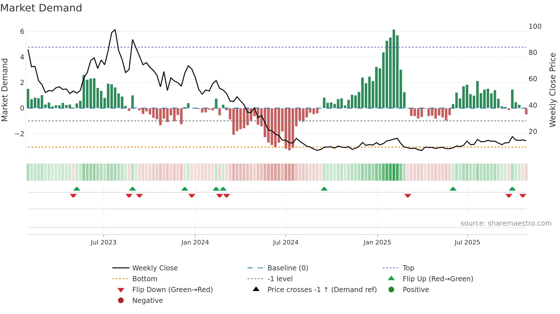 DNA weekly Market Demand chart