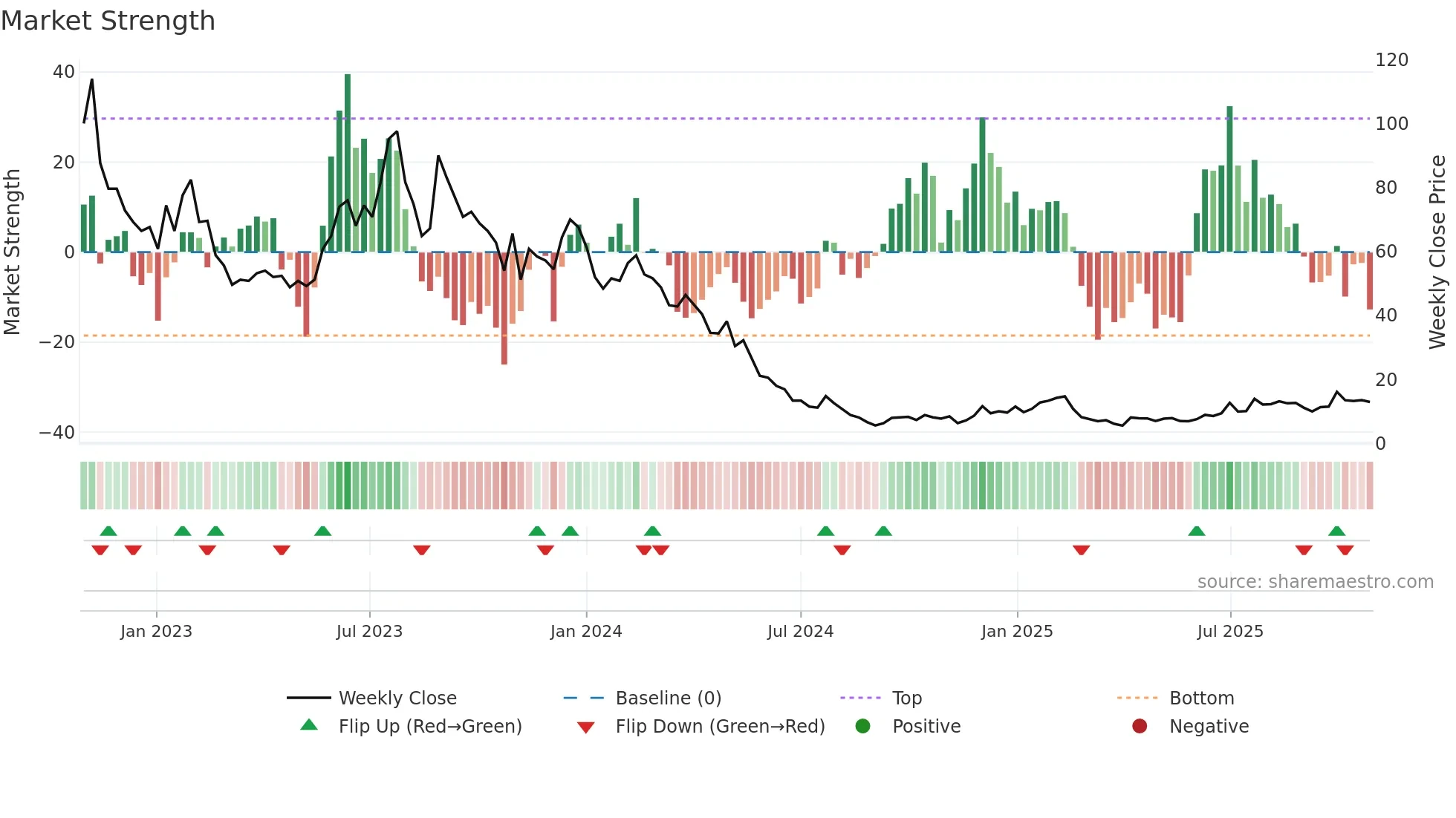 DNA weekly Market Strength chart