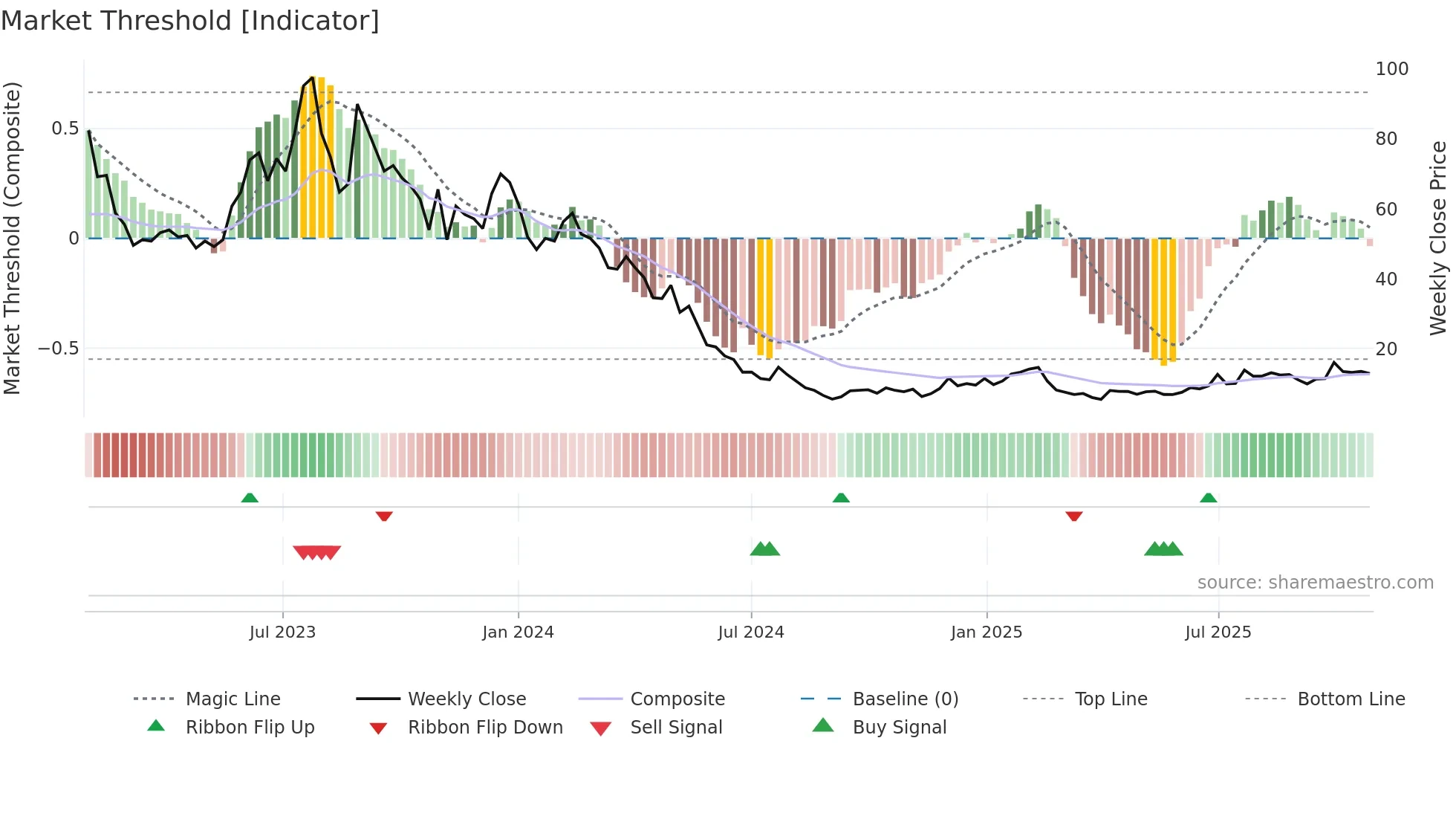 DNA weekly Market Threshold chart