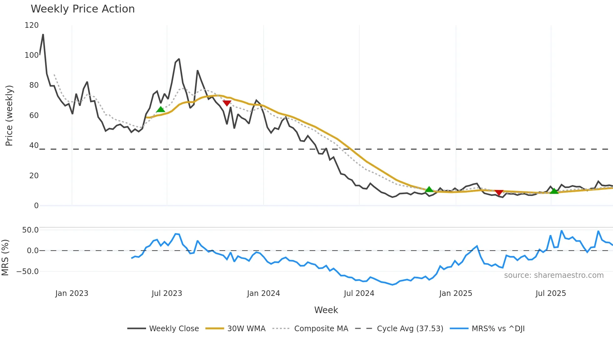 DNA weekly Price Action chart, closing 2025-10-27