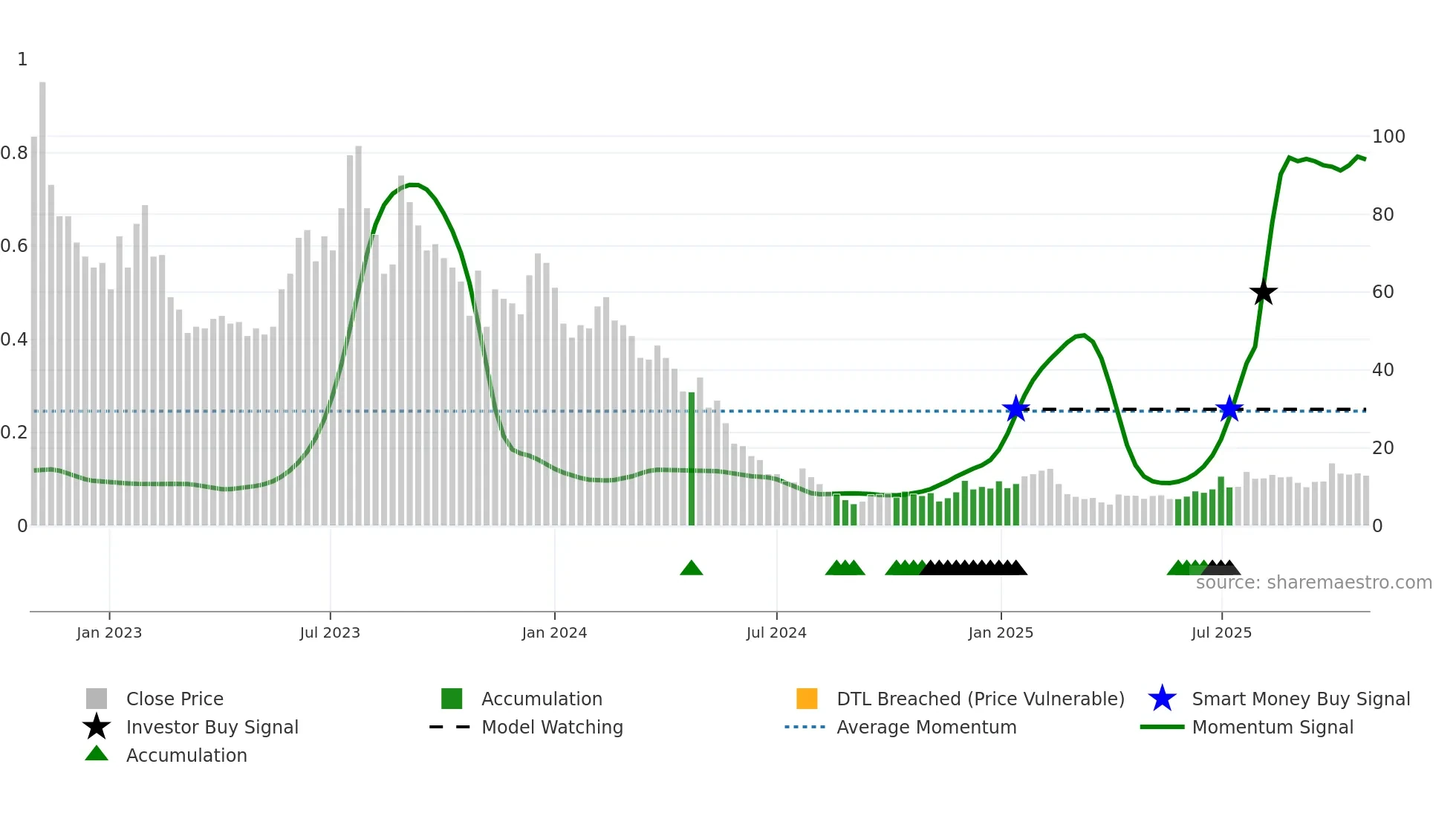 DNA weekly Smart Money chart