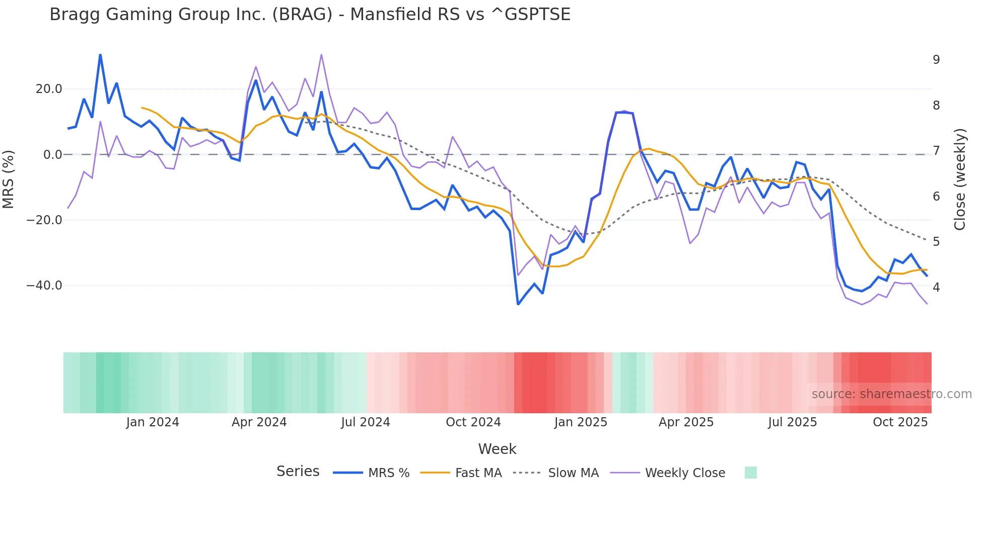 BRAG Mansfield Relative Strength chart