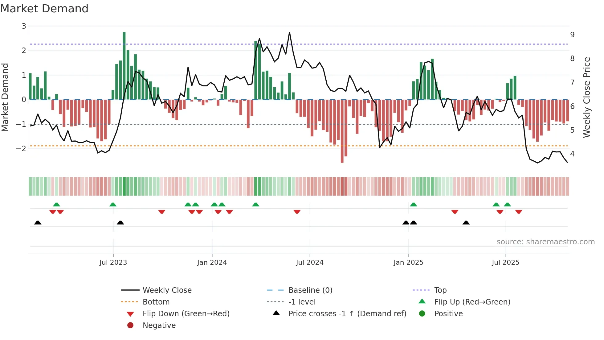BRAG weekly Market Demand chart