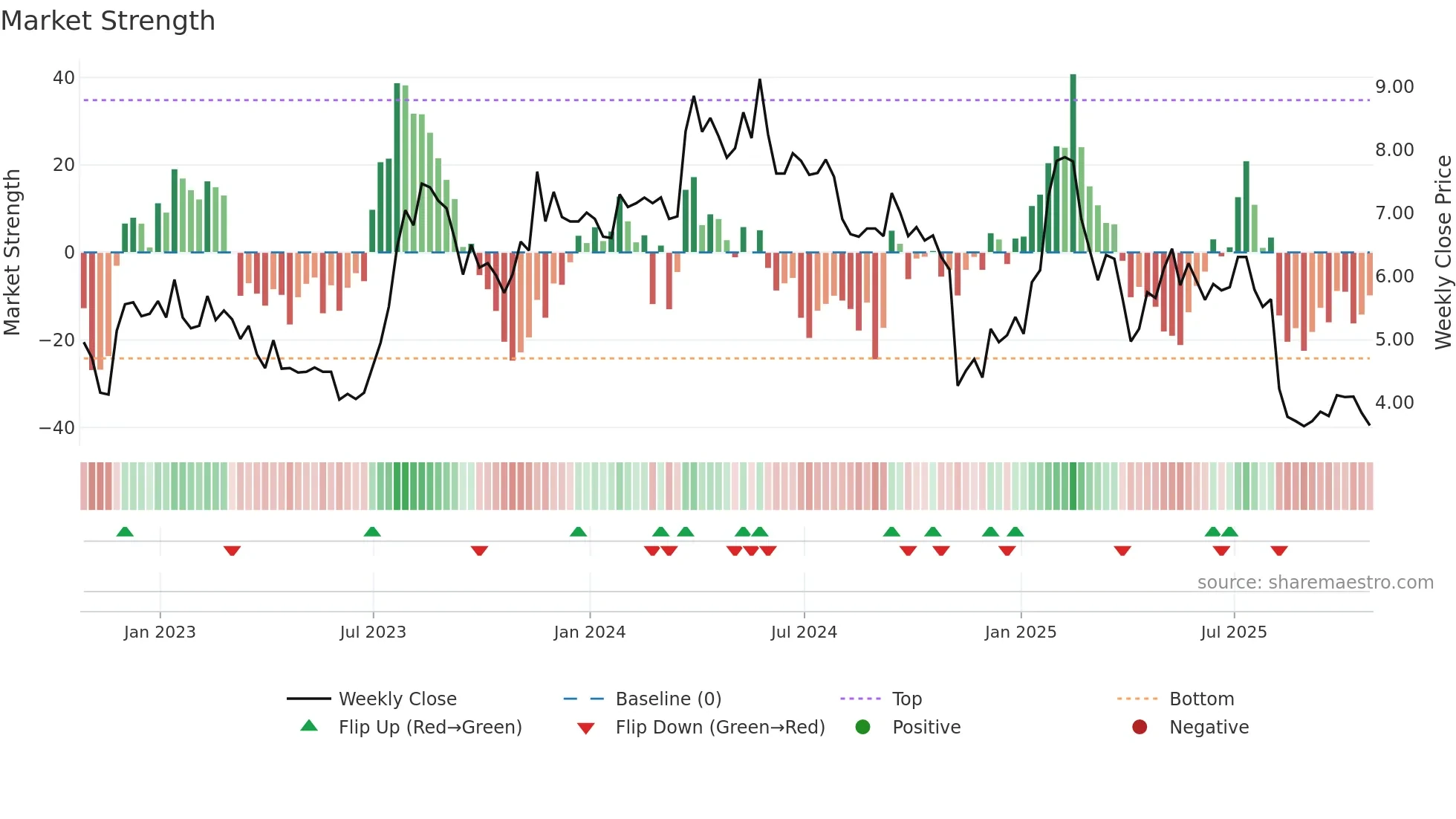 BRAG weekly Market Strength chart