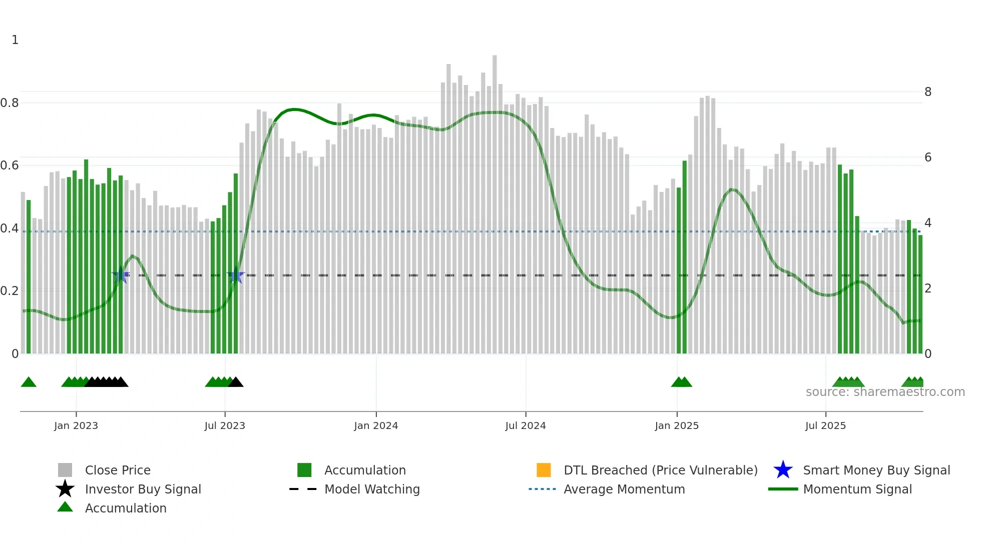 BRAG weekly Smart Money chart