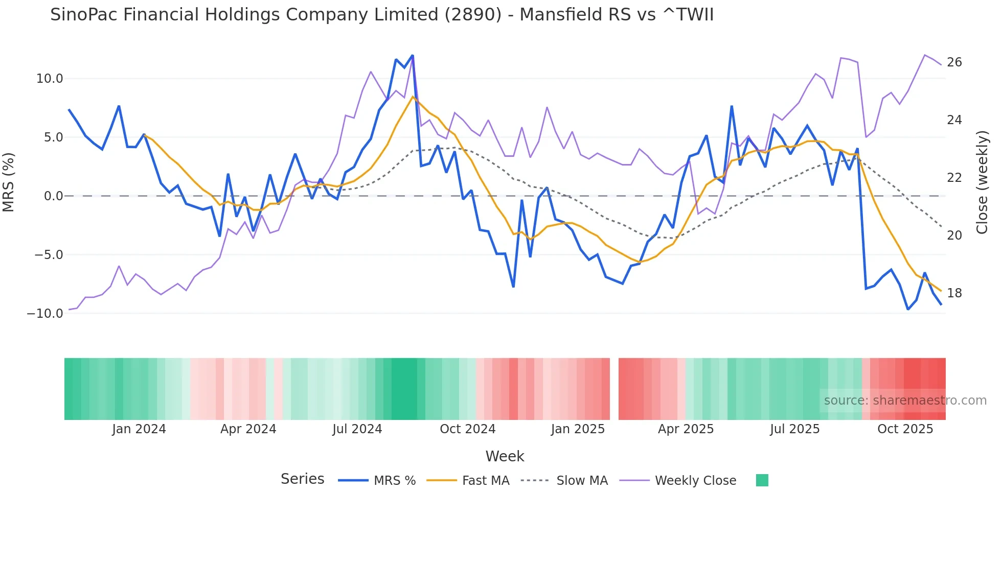 2890 Mansfield Relative Strength chart