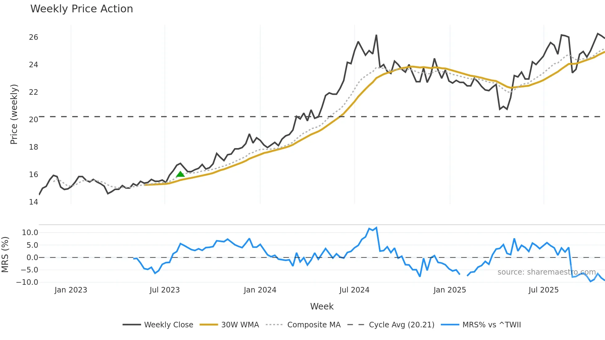 2890 weekly Price Action chart, closing 2025-10-27